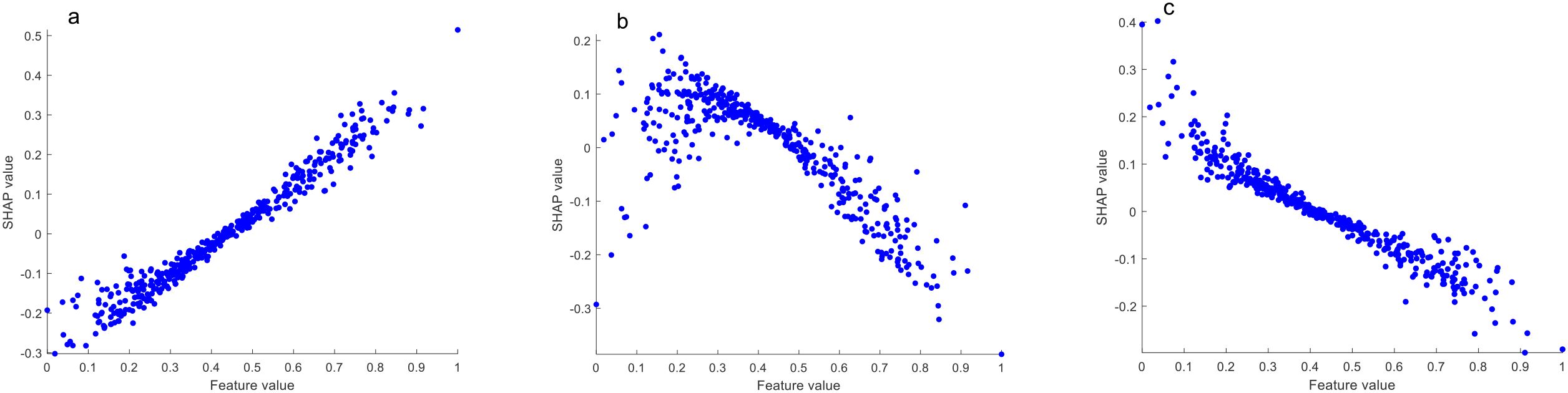 SHAP dependence plots of total alkaloids (a: upper leaves vs. other leaves, b: middle leaves vs. other leaves, c: lower leaves vs. other leaves).