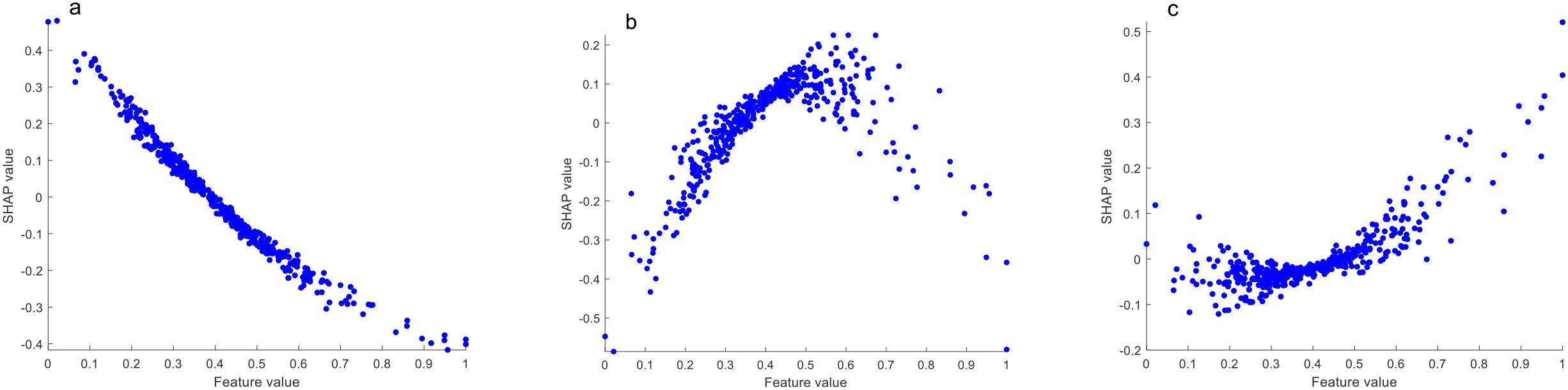 SHAP dependence plots of potassium (a: upper leaves vs. other leaves, b: middle leaves vs. other leaves, c: lower leaves vs. other leaves).