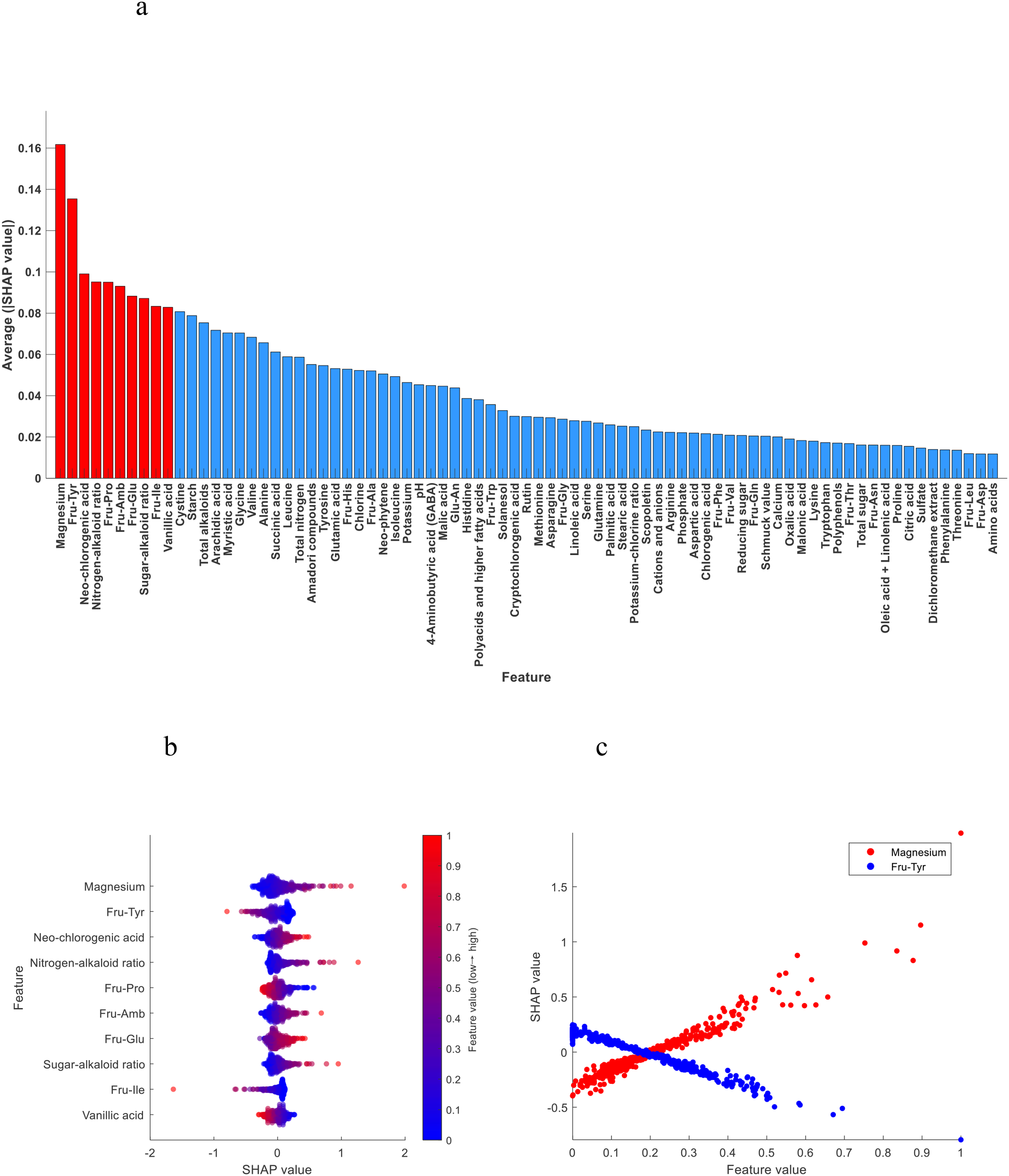 a: Importance ranking of chemical indexes; b: SHAP summary plot of the top 10 chemical indexes; c: SHAP dependence plot of magnesium and Fru-Tyr.