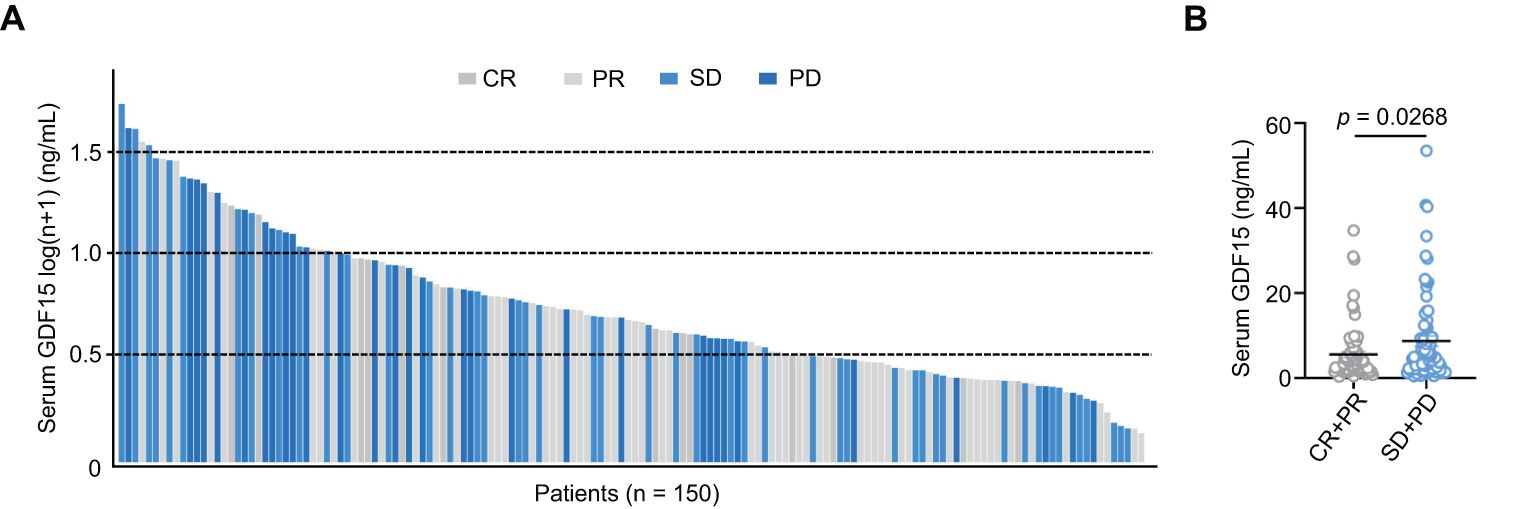 Bar chart and scatter plot comparing serum GDF15 levels in patients. Chart A shows varying levels across classifications CR, PR, SD, and PD, in 150 patients. Plot B compares aggregated groups CR+PR and SD+PD, with a p-value of 0.0268 indicating a significant difference between groups.