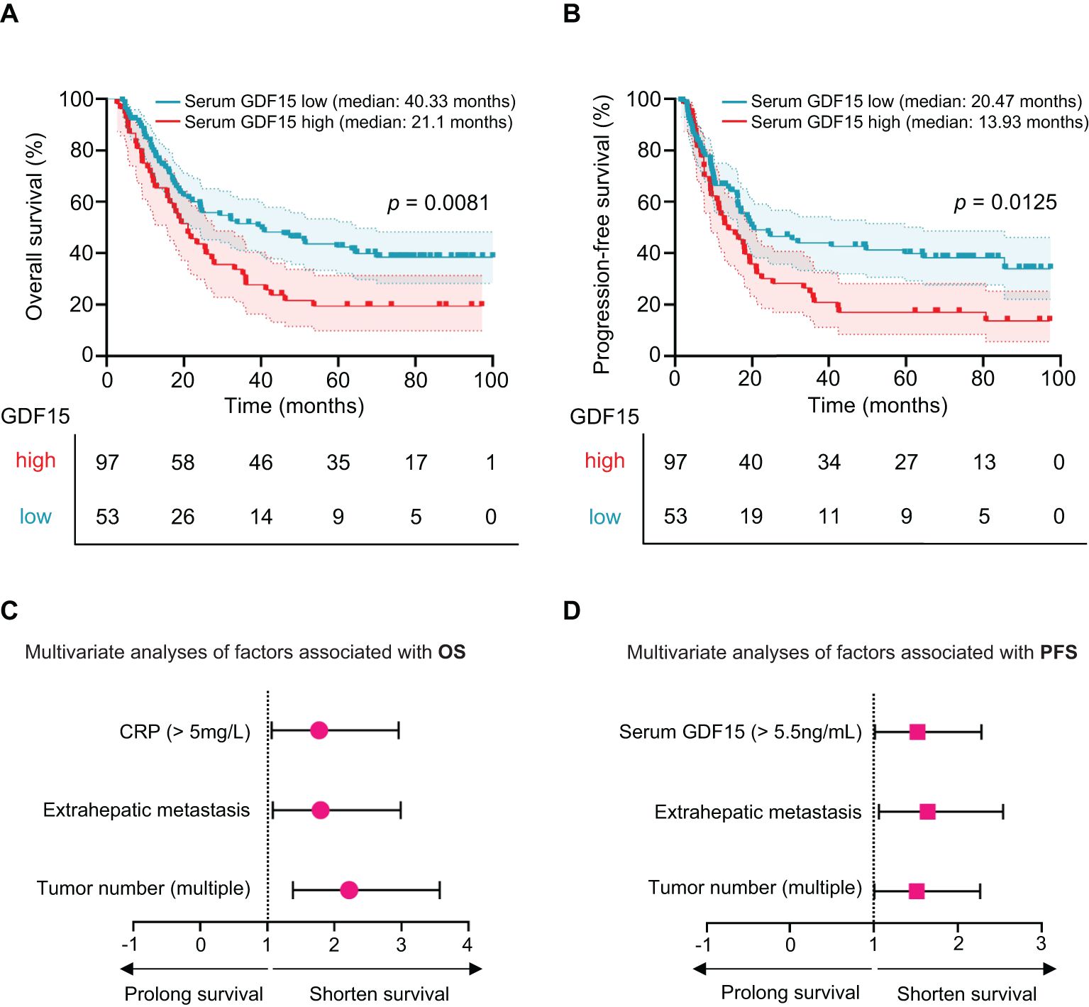Graphs showing survival analyses based on serum GDF15 levels. Panel A depicts overall survival with higher survival in the low GDF15 group (median 40.33 months) compared to high GDF15 (median 21.1 months). Panel B illustrates progression-free survival with similar trends. Panels C and D present multivariate analyses: Panel C shows factors linked to overall survival, and Panel D to progression-free survival, with CRP, extrahepatic metastasis, and tumor number analyzed.