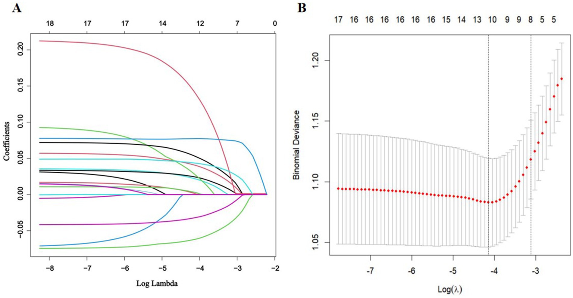 Panel A shows a line plot with log lambda on the x-axis and coefficients on the y-axis. Multiple colored lines represent different coefficients. Panel B displays a plot of binomial deviance versus log lambda (log(λ)). Red dots show deviance values, with a curve indicating a minimum point. Vertical lines represent error bars.