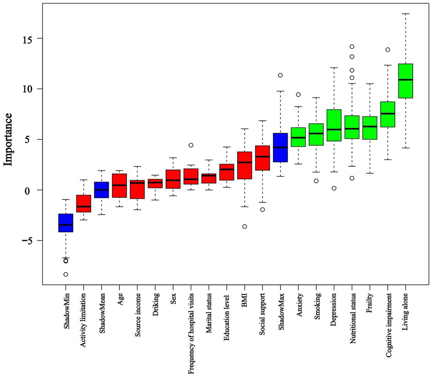Boxplot displaying the importance of various factors, such as ShadowMin, Activity limitation, and Living alone. The x-axis lists the factors while the y-axis indicates their importance. Box colors vary, with blue, red, and green representing different groups. Outliers are marked with circles.