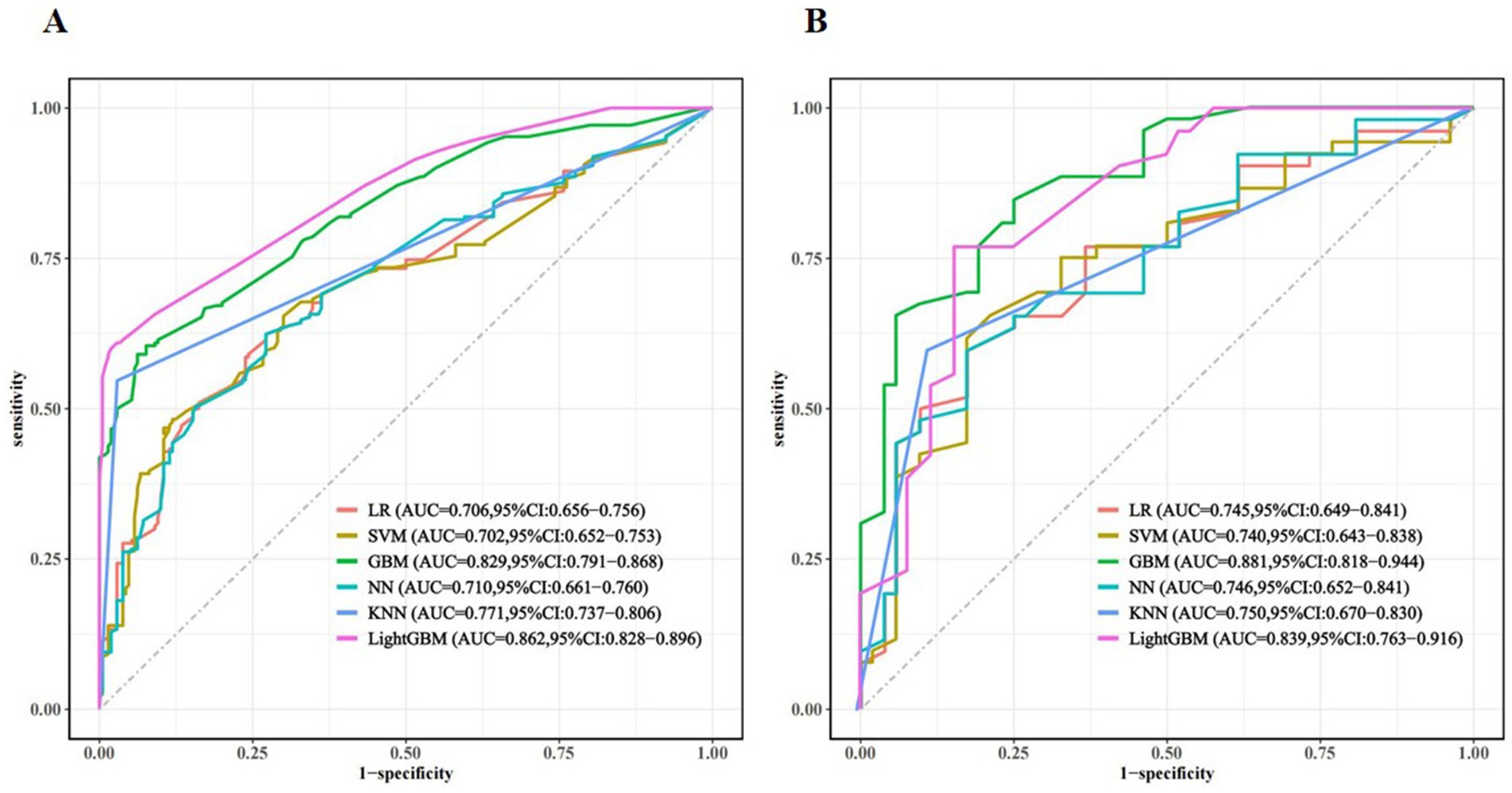 Two ROC curve graphs labeled A and B. Each graph compares different machine learning models based on sensitivity and 1-specificity. Models include Logistic Regression (LR), Support Vector Machine (SVM), Gradient Boosting Machine (GBM), Neural Network (NN), k-Nearest Neighbors (KNN), and LightGBM. Each model's Area Under the Curve (AUC) and confidence intervals are displayed. Graph A shows a higher AUC for most models compared to Graph B, with LightGBM performing best in both.