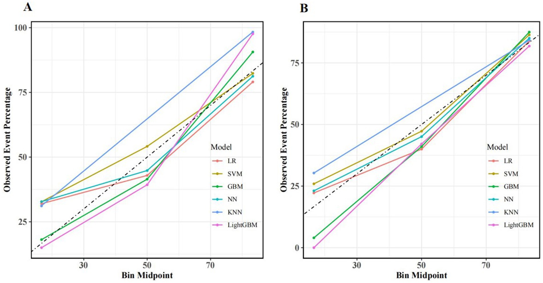 Line charts labeled A and B compare observed event percentages across bin midpoints using different models: LR, SVM, GBM, NN, KNN, and LightGBM. Both charts show trends, with the models varying in performance. KNN consistently shows the highest values, while LightGBM and LR have similar lower trends. The dotted line represents a reference or baseline.