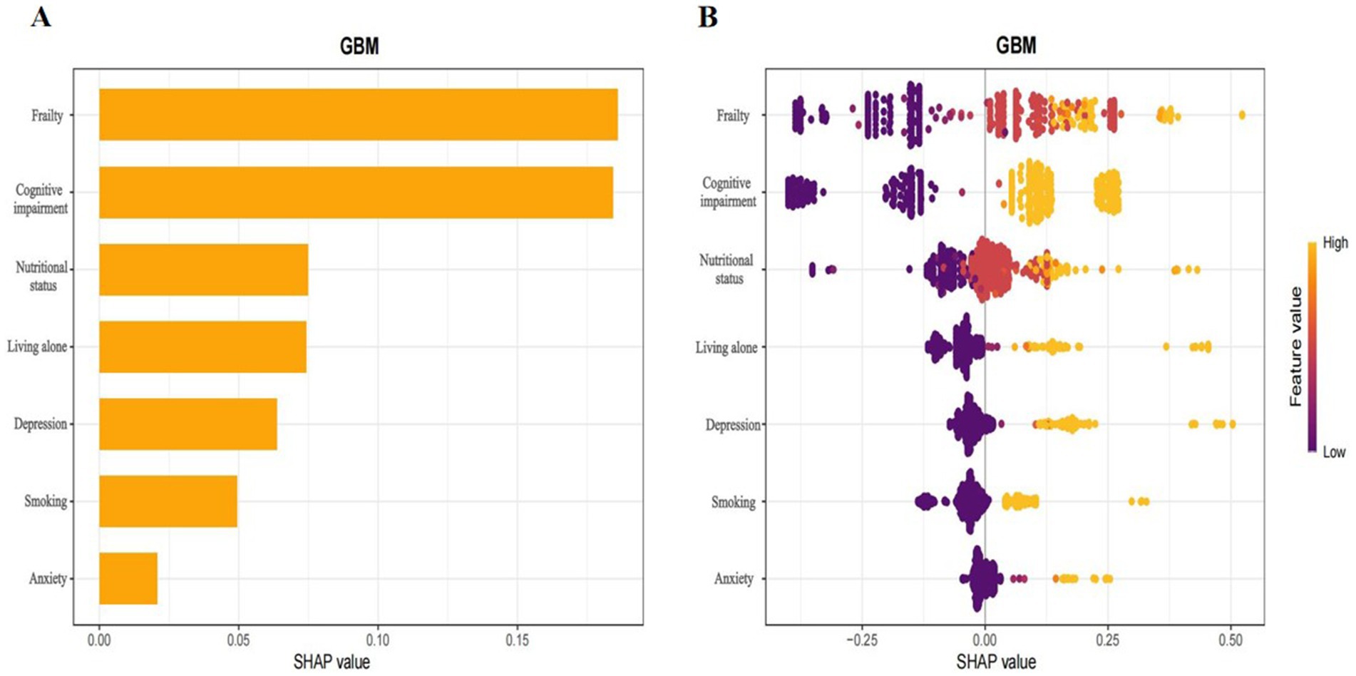 Panel A is a bar chart showing SHAP values for GBM factors: frailty, cognitive impairment, nutritional status, living alone, depression, smoking, and anxiety. Frailty has the highest impact. Panel B is a scatter plot showing SHAP values for the same factors with feature values represented by colors ranging from purple (low) to yellow (high). The plots visualize the effect and variability of each feature on model predictions.