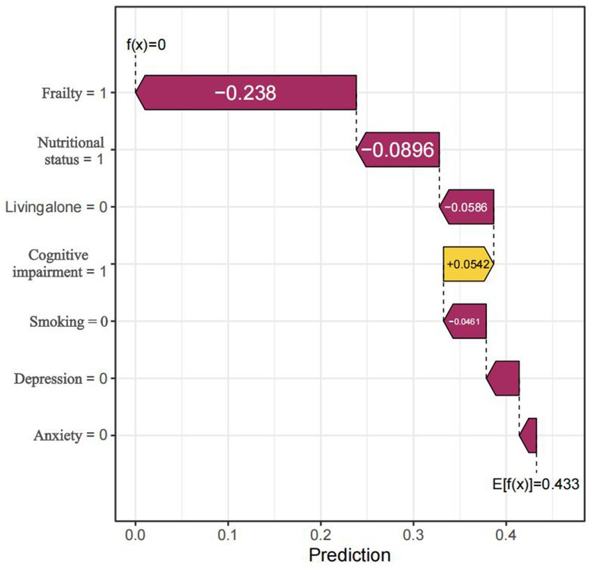 Waterfall chart depicting the impact of various factors on a prediction. Frailty and nutritional status reduce the score by 0.238 and 0.0896, respectively. Cognitive impairment and living alone decrease it by 0.0586 and 0.0461. Smoking increases it slightly by 0.0542. The final expected value prediction is 0.433.