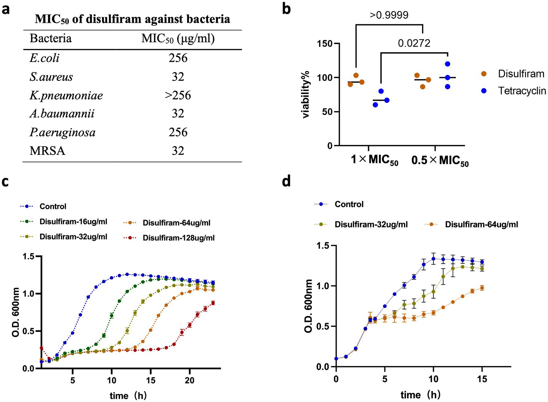 Panel a shows a table listing the MICâ‚…â‚€ values of disulfiram against various bacteria, with values ranging from 32 to greater than 256 micrograms per milliliter. Panel b is a scatter plot displaying the viability percentage of bacteria under different conditions. Disulfiram is compared to tetracycline, with significant differences noted. Panel c is a line graph illustrating bacterial growth over time with varying disulfiram concentrations, showing dose-dependent inhibition. Panel d is a similar graph focusing on control, 32, and 64 micrograms per milliliter concentrations of disulfiram, indicating growth reduction.