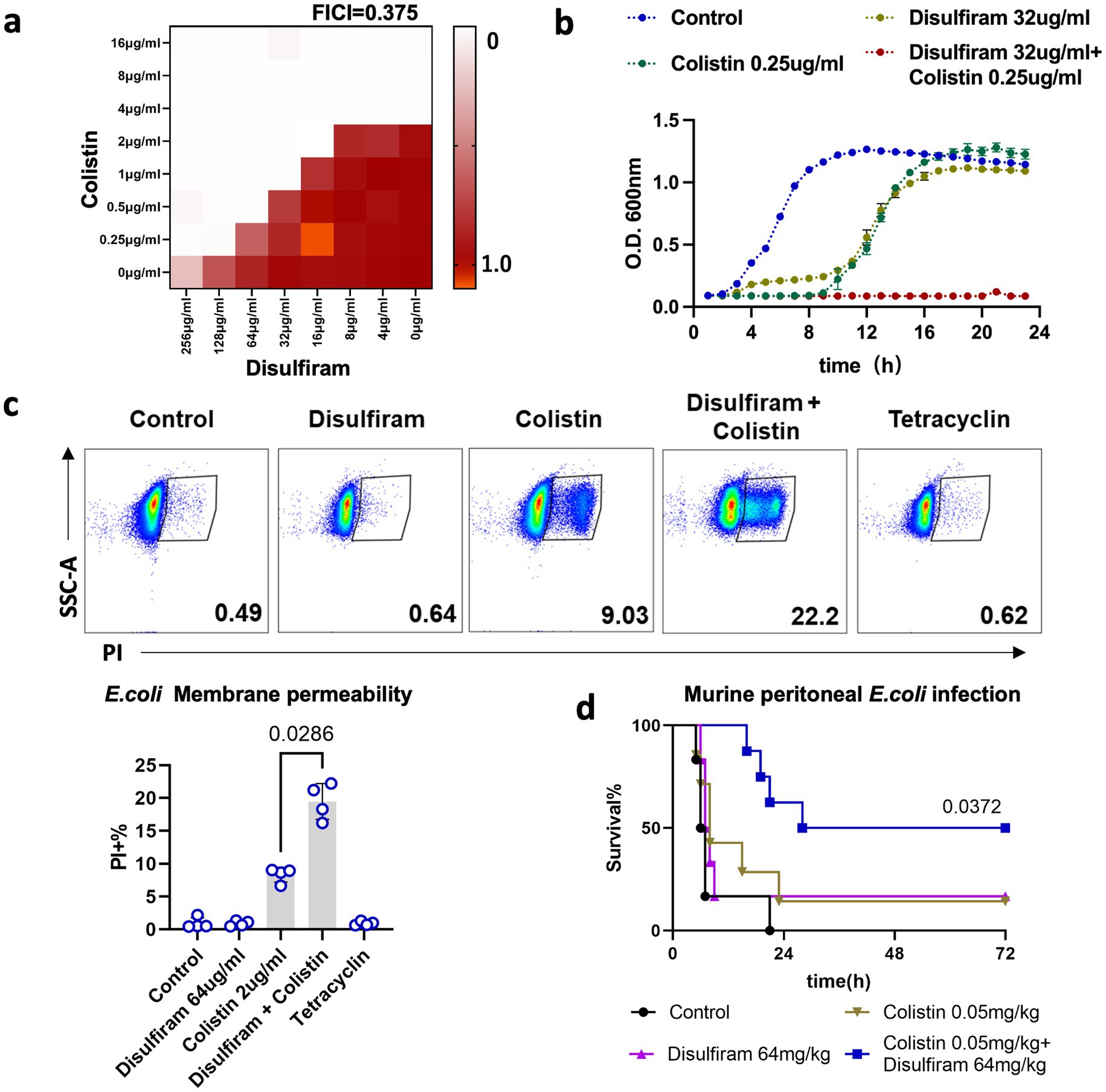 Heat map showing the synergy between colistin and disulfiram (FICI=0.375) with varying concentrations. Growth curve shows E. coli growth under different treatments. Flow cytometry plots display E. coli membrane permeability with treatments: control, disulfiram, colistin, combination, and tetracycline. Bar graph quantifies permeability percentage. Survival curve indicates effects of treatments on murine peritoneal E. coli infection over time; significant difference noted at 0.0372 in combination treatment.