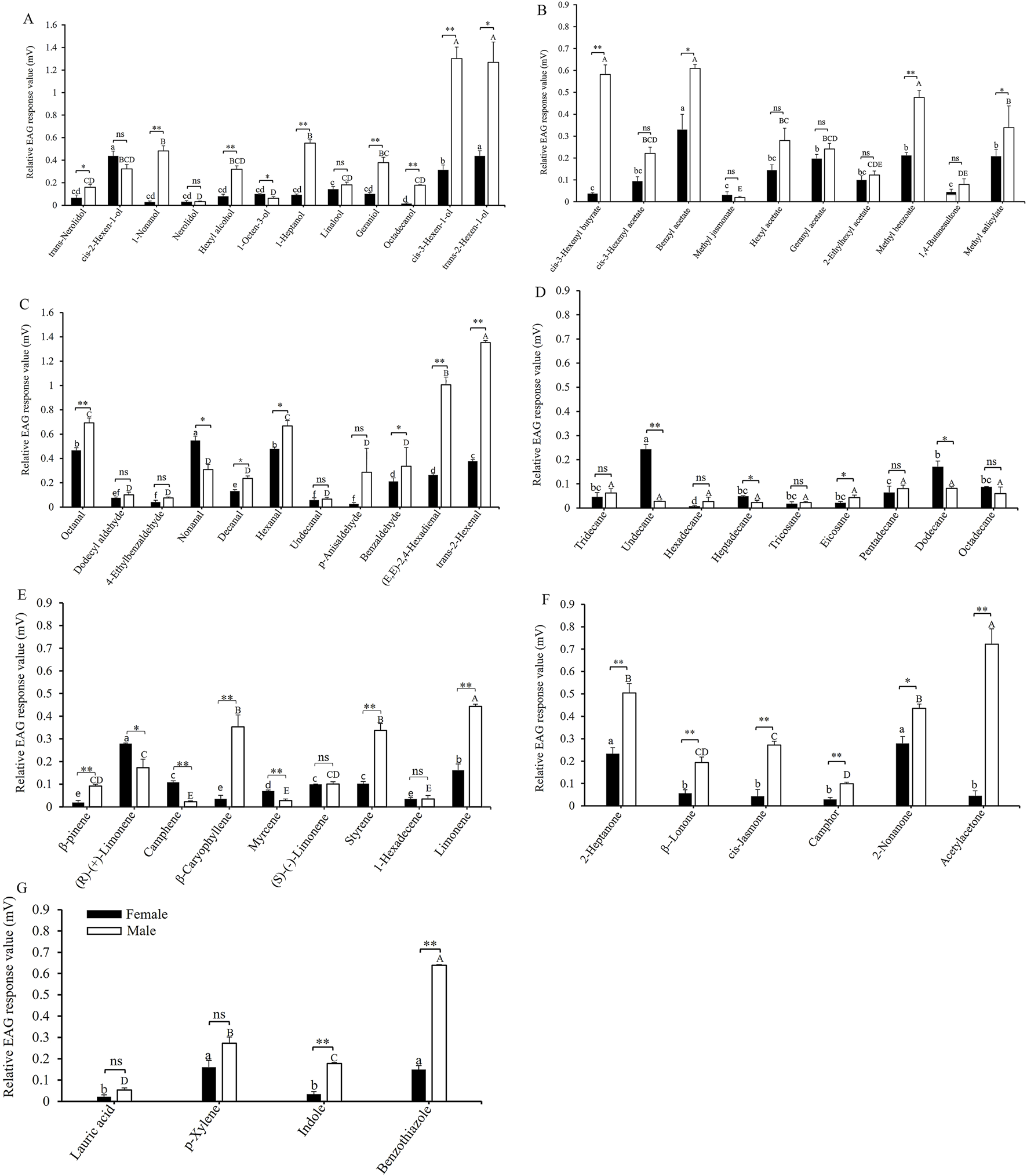 Seven bar graphs labeled A to G show relative EAG response values in millivolts for different compounds across female (black bars) and male (white bars) subjects. Each graph features various compounds on the x-axis and response values on the y-axis. Statistically significant differences are marked with asterisks: one asterisk for p < 0.05, two asterisks for p < 0.01, "ns" for not significant. Variability is indicated by different letters above the bars. The graphs present comparisons for several chemicals, including but not limited to 2-hexanone in graph F, and benzaldehyde in graph G.