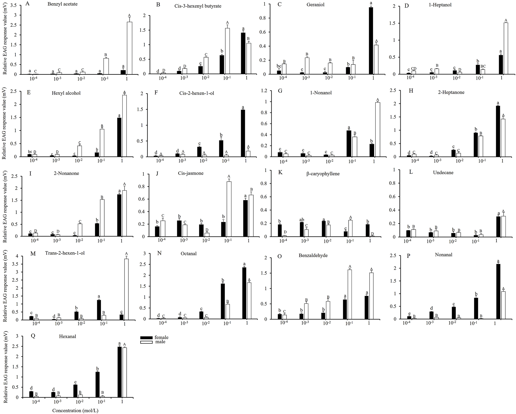 Bar charts labeled A to Q compare the relative EAG response values in millivolts across different concentrations of various chemicals, including Benzyl acetate, Geraniol, and Nonanal. Each chart shows data for both female and male subjects, indicated by black and white bars, respectively. The x-axis represents concentration levels in molarity, while the y-axis indicates relative EAG response. Letters above bars denote statistically significant differences.
