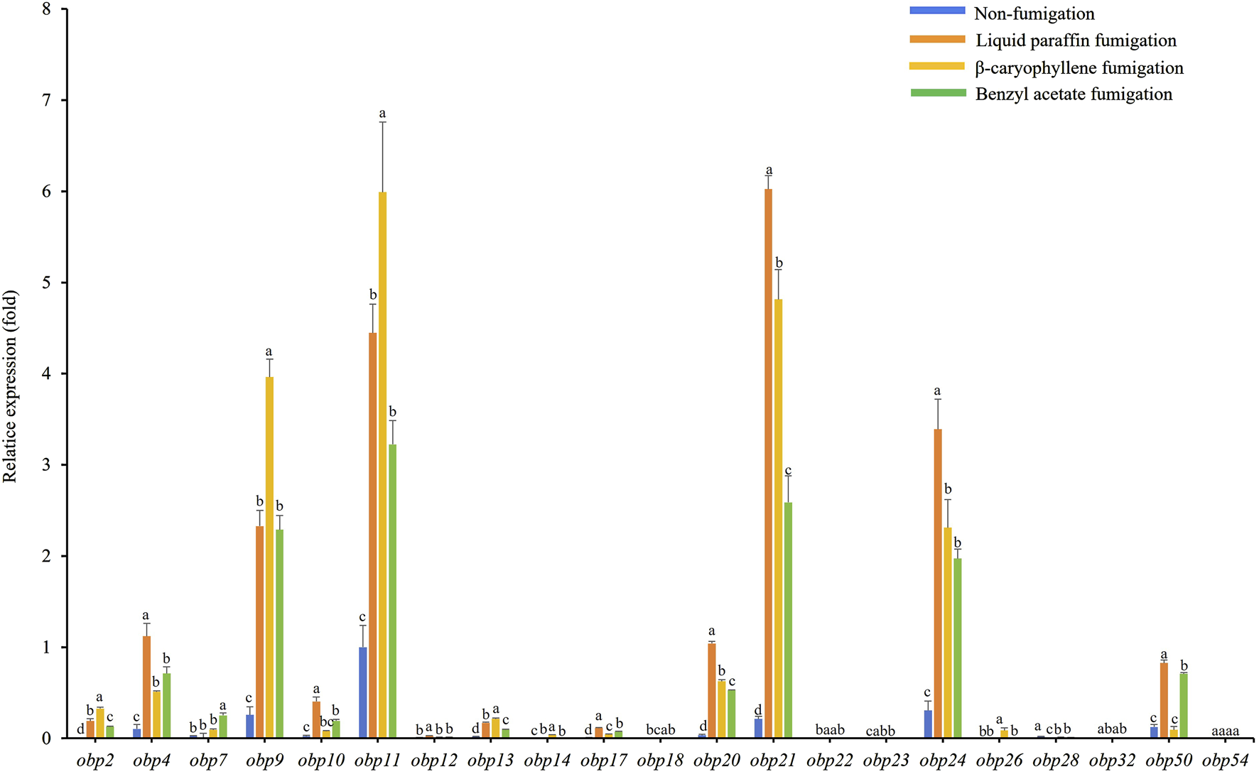 Bar graph showing the relative expression levels of various obp genes under different fumigation treatments: non-fumigation (blue), liquid paraffin (orange), β-caryophyllene (yellow), and benzyl acetate (green). Each gene label along the x-axis has bars of different heights representing the expression under these conditions, with letters indicating statistical significance.