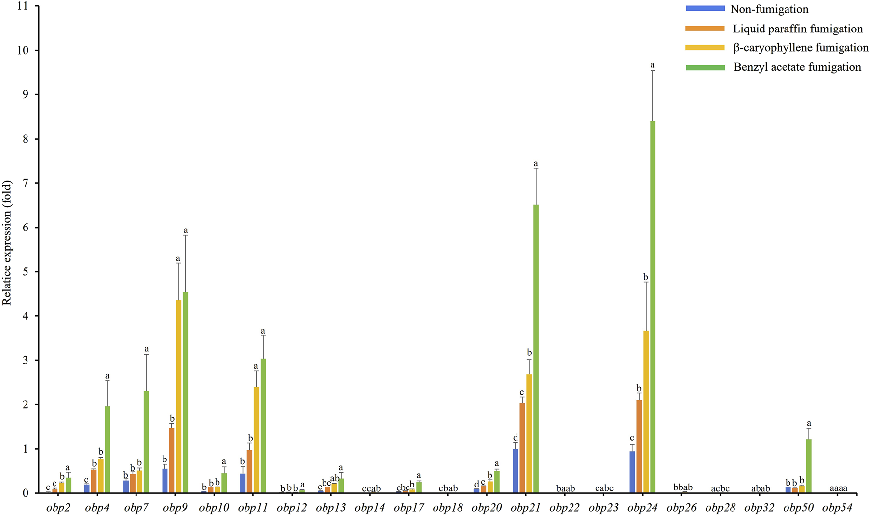 Bar graph showing relative expression levels of different obp genes under four treatments: non-fumigation (blue), liquid paraffin fumigation (orange), β-caryophyllene fumigation (yellow), and benzyl acetate fumigation (green). Each bar represents expression fold change for individual obp genes.