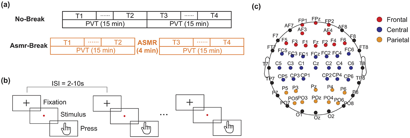Diagram with three panels. (a) Test sequence with “No-Break” showing consecutive PVT sessions and “Asmr-Break” showing ASMR intermission. (b) Task flow with fixation, stimulus, and response, with ISI of two to ten seconds. (c) EEG electrode layout with frontal (red), central (blue), and parietal (orange) regions labeled.