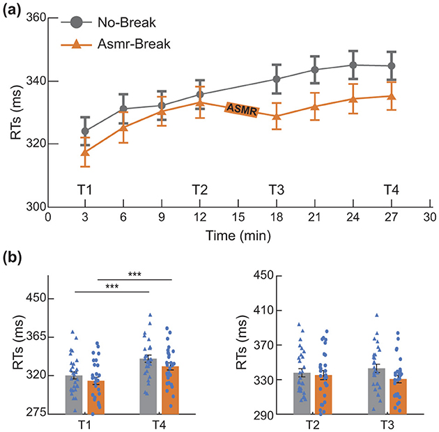 Line and bar graphs compare reaction times (RTs) in milliseconds for no-break and ASMR-break conditions over time. (a) Line graph shows two trends: no-break (gray circles) and ASMR-break (orange triangles) from zero to thirty minutes. ASMR-break condition consistently has lower RTs. (b) Bar graphs with individual data points for T1 to T4 show significant differences; ASMR-break has lower RTs, indicated by asterisks for statistical significance.
