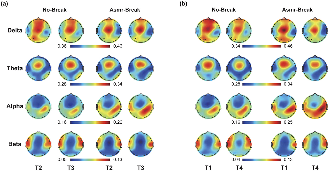 Line and bar graphs compare reaction times (RTs) in milliseconds for no-break and ASMR-break conditions over time. (a) Line graph shows two trends: no-break (gray circles) and ASMR-break (orange triangles) from zero to thirty minutes. ASMR-break condition consistently has lower RTs. (b) Bar graphs with individual data points for T1 to T4 show significant differences; ASMR-break has lower RTs, indicated by asterisks for statistical significance.