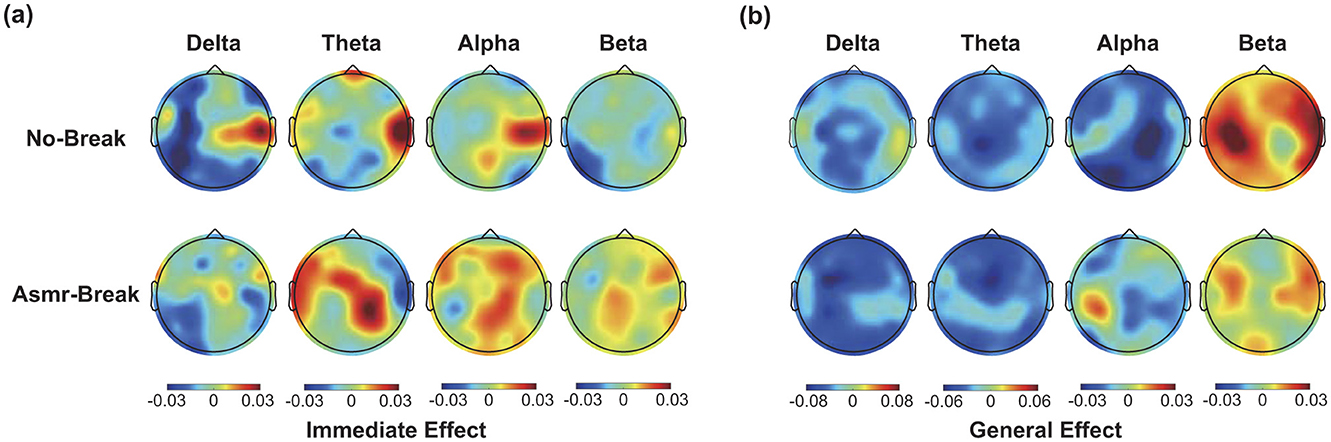 Brain activity heat maps showing the effects of No-Break and ASMR-Break conditions across four frequency bands: Delta, Theta, Alpha, and Beta. Panel (a) illustrates immediate effects, while panel (b) shows general effects. Each map uses a color gradient from blue to red, indicating changes in activity levels, with the scales ranging from negative to positive values.