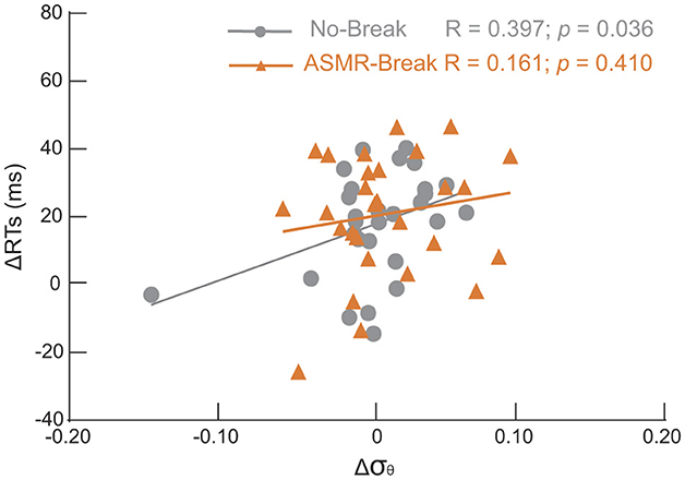 Scatter plot showing the relationship between changes in reflex time (ΔRTs in milliseconds) and another variable (Δσθ), with data points for “No-Break” in gray circles and “ASMR-Break” in orange triangles. Linear trend lines and correlation coefficients (R) are provided for both groups, indicating a stronger correlation for “No-Break” (R = 0.397, p = 0.036) than “ASMR-Break” (R = 0.161, p = 0.410).