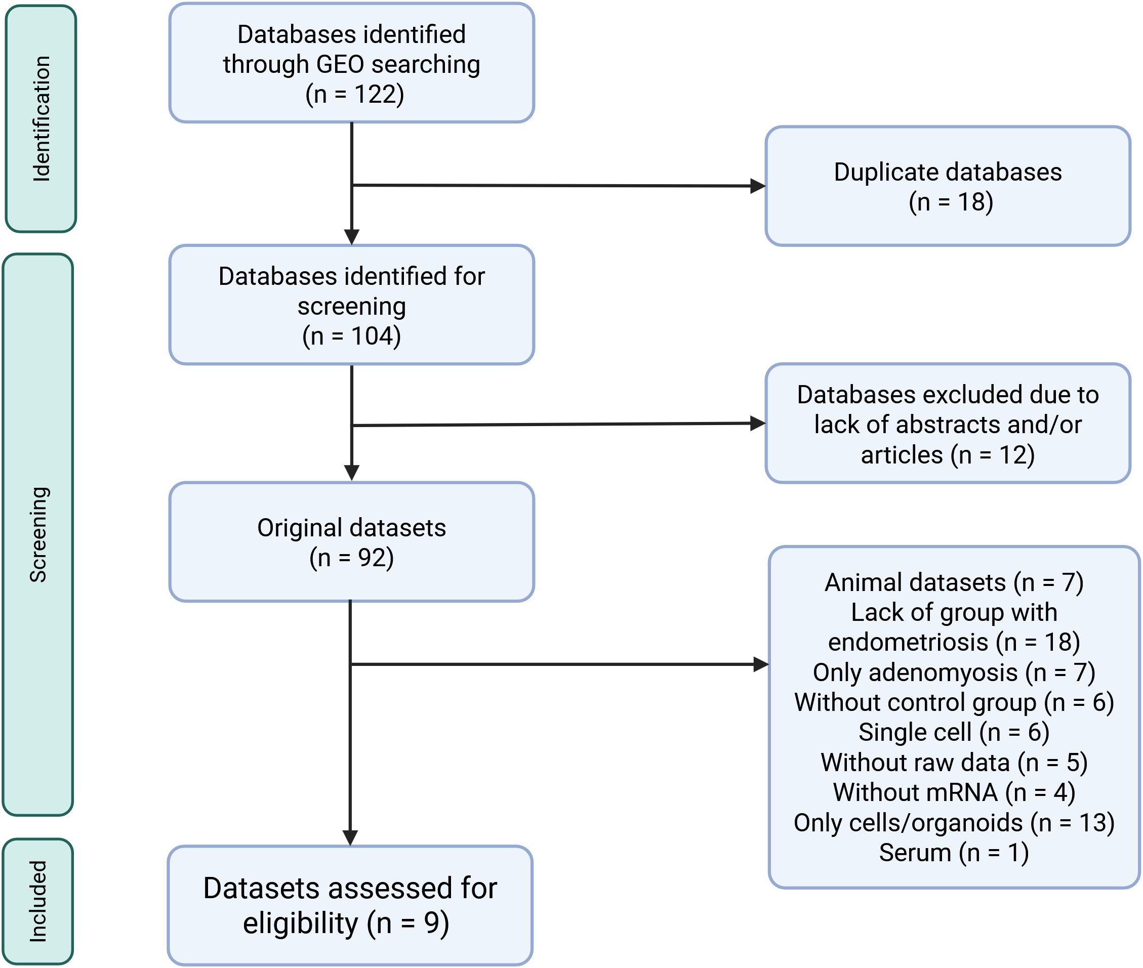 Flowchart illustrating the dataset selection process. Initially, 122 databases were identified through GEO searching. Eighteen duplicates were removed, leaving 104 for screening. Twelve were excluded for lacking abstracts or articles, leaving 92 original datasets. Further exclusions were made: animal datasets (7), lack of endometriosis group (18), only adenomyosis (7), no control group (6), single cell (6), no raw data (5), no mRNA (4), only cells/organoids (13), and serum (1). Therefore, 9 datasets were assessed for eligibility.