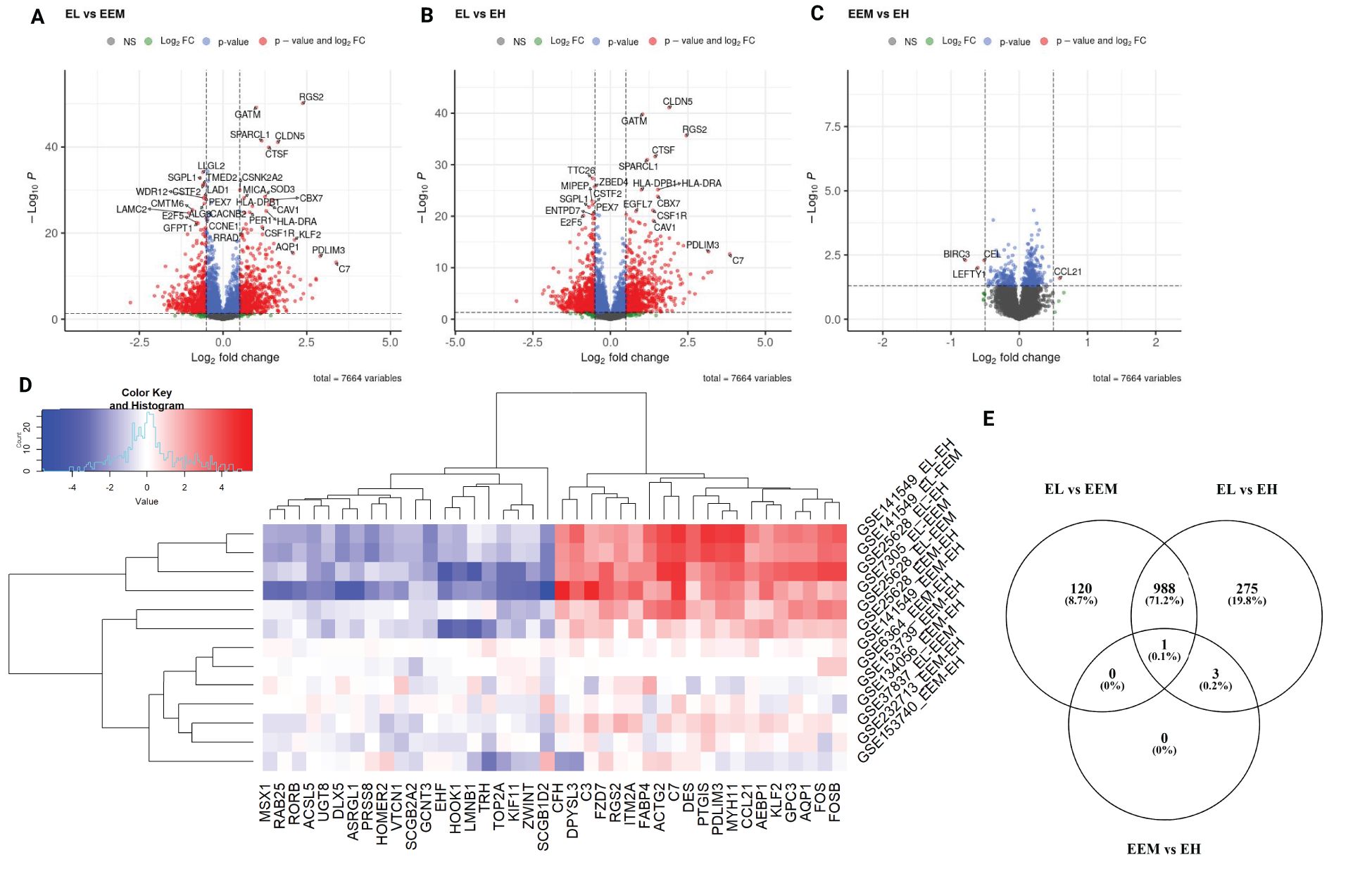 Three volcano plots (A, B, C) display gene expression data with color coding for significance and fold change. A heatmap (D) shows hierarchical clustering of gene expression in red and blue gradients. A Venn diagram (E) visualizes overlapping and distinct gene counts across three comparisons (EL vs EEM, EL vs EH, EEM vs EH).