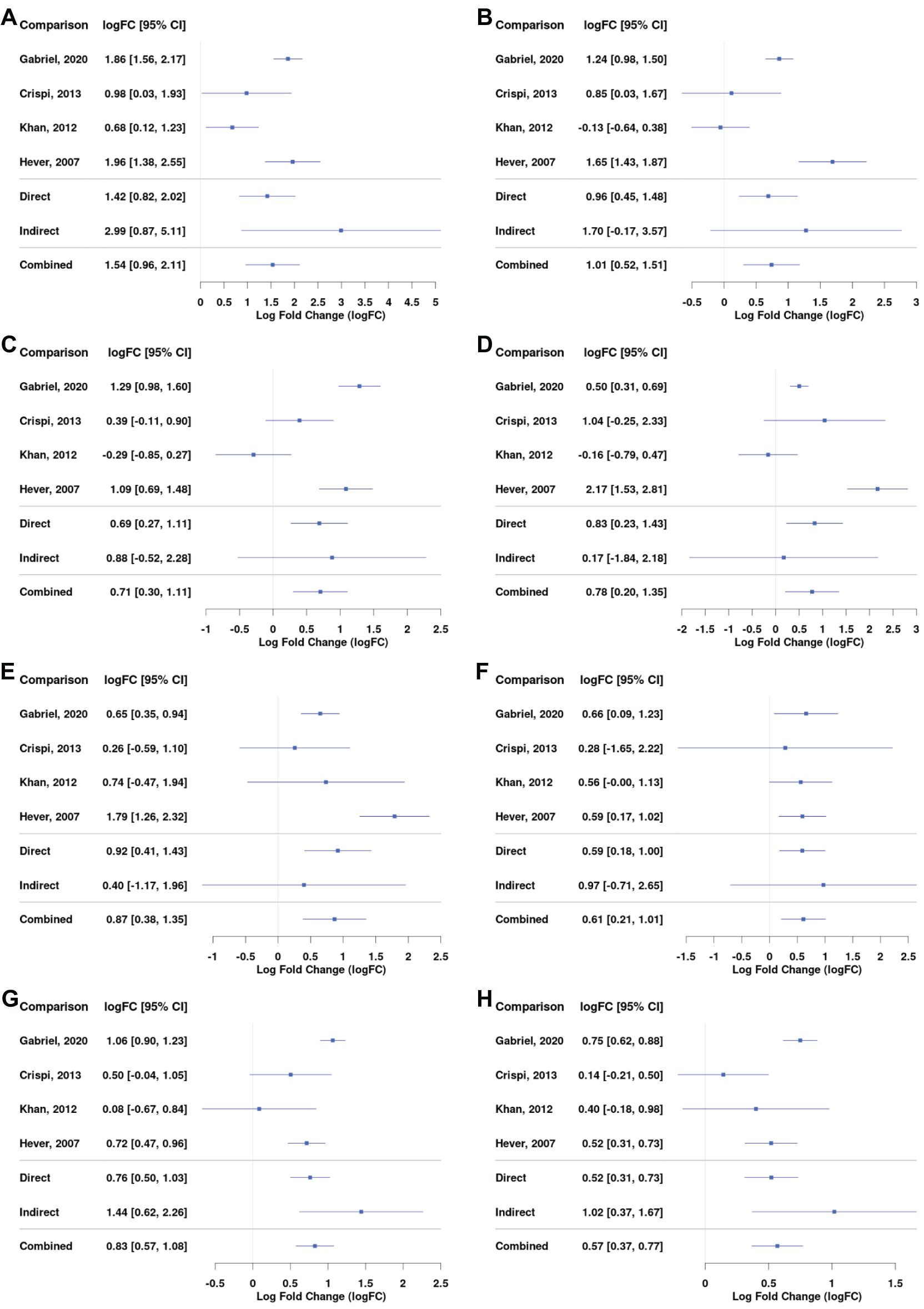 Eight forest plots labelled A to H,each displaying log fold change (logFC) with 95% confidence intervals for comparison between EL and EEM across studies. Plots vary in logFC values and direction,with blue squares indicating estimated values and horizontal lines showing confidence intervals. Forest plot show the expression of CPA3 (mast cell carboxypeptidase A) - (A), KIT (tyrosine-protein kinase KIT) - (B), MS4A6A (Membrane Spanning 4-Domains A6A) - (C), FCGR2B (Fc Gamma Receptor IIb) - (D), S100A10 (S100 calcium-binding protein A10) - (E), MMP-9 (Matrix metalloproteinase-9) - (F), STAT5A (Signal Transducer And Activator Of Transcription 5A) - (G), and STAT5B (Signal Transducer And Activator Of Transcription 5B) - (H).