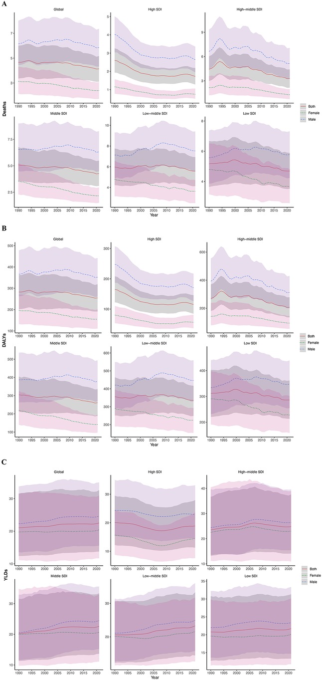Three panels (A, B, C) of area charts display trends from 1990 to 2020 for different Socio-Demographic Index (SDI) regions: global, high SDI, high-middle SDI, middle SDI, low-middle SDI, and low SDI. Each panel shows data for both sexes, females, and males. Panel A represents deaths, panel B shows disability-adjusted life years (DALYs), and panel C illustrates years lived with disability (YLDs). Each chart includes shaded areas and dotted lines by gender, with a color-coding legend on the right.