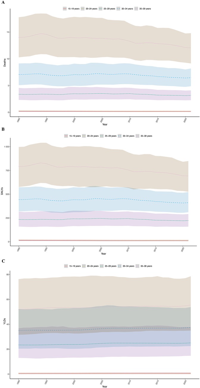 Three stacked area charts (A, B, and C) show data from 1990 to 2019 for different age groups (15-19, 20-24, 25-29, 30-34, 35-39 years). Chart A depicts deaths, Chart B shows Disability-Adjusted Life Years (DALYs), and Chart C illustrates Years Lived with Disability (YLDs). Each area represents an age group, with the largest areas generally for older age groups. Trends are relatively stable over time.