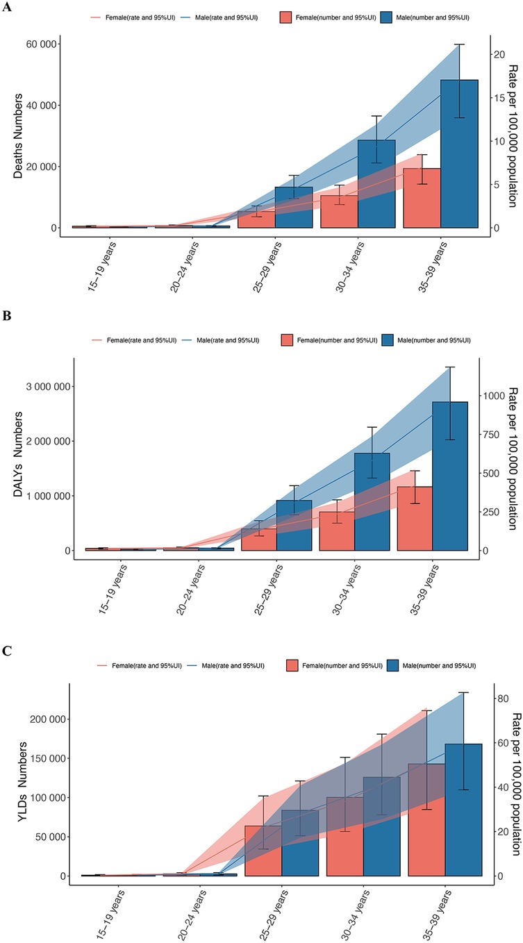 Three bar graphs comparing health metrics for males and females. \n\nA: Deaths numbers and rates for ages 15-39. Males generally show higher values than females, increasing with age.\n\nB: Disability-Adjusted Life Years (DALYs) numbers and rates for the same age groups. Similar trends as graph A, with males having higher values.\n\nC: Years Lived with Disability (YLDs) numbers and rates. Again, males display higher values, with increases in older age groups. \n\nColored bars and lines represent different demographics with confidence intervals.