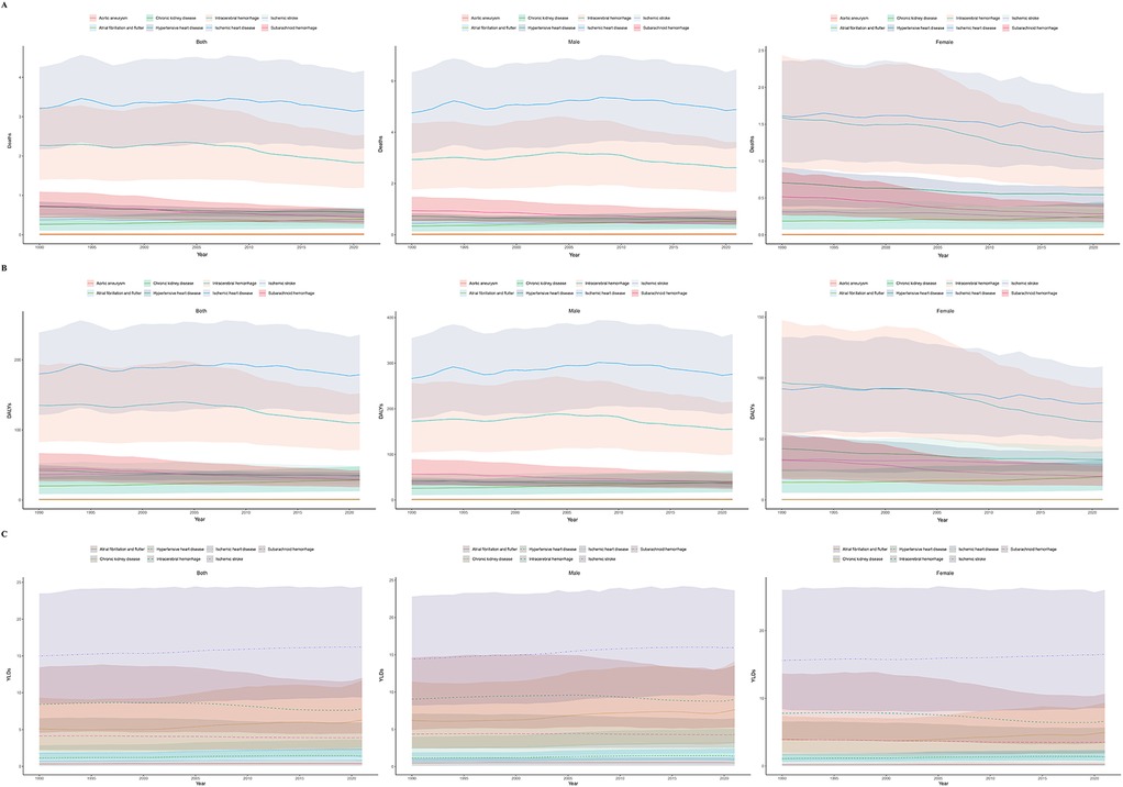 Stacked line charts in three panels (A, B, C) show long-term trends in mortality, DALYs (Disability-Adjusted Life Years), and YLDs (Years Lived with Disability) from multiple health conditions from 1990 to 2019. Each panel has sub-charts for both genders, males, and females. Conditions include aortic aneurysm, chronic kidney disease, ischemic stroke, and others, with data showing fluctuations over time for different demographics.