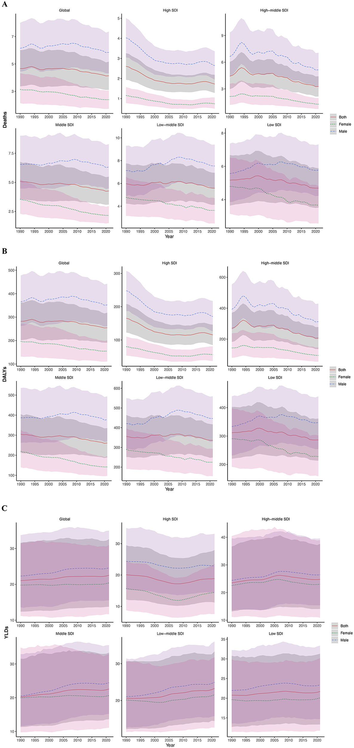 Three panels (A, B, C) of area charts display trends from 1990 to 2020 for different Socio-Demographic Index (SDI) regions: global, high SDI, high-middle SDI, middle SDI, low-middle SDI, and low SDI. Each panel shows data for both sexes, females, and males. Panel A represents deaths, panel B shows disability-adjusted life years (DALYs), and panel C illustrates years lived with disability (YLDs). Each chart includes shaded areas and dotted lines by gender, with a color-coding legend on the right.