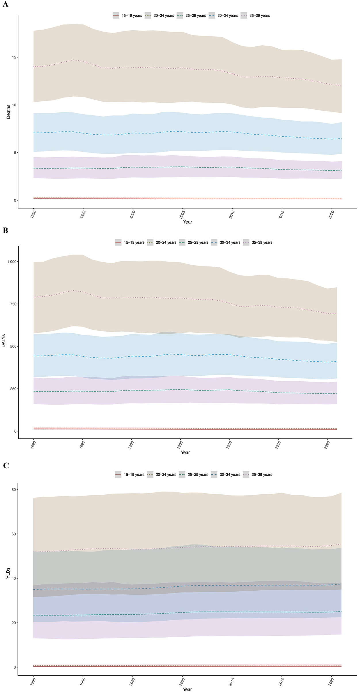 Three stacked area charts (A, B, and C) show data from 1990 to 2019 for different age groups (15-19, 20-24, 25-29, 30-34, 35-39 years). Chart A depicts deaths, Chart B shows Disability-Adjusted Life Years (DALYs), and Chart C illustrates Years Lived with Disability (YLDs). Each area represents an age group, with the largest areas generally for older age groups. Trends are relatively stable over time.