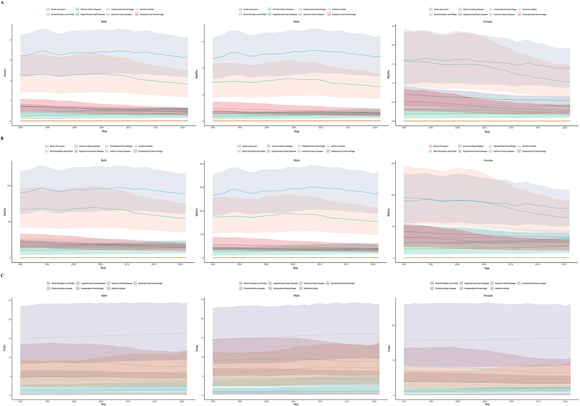 Stacked line charts in three panels (A, B, C) show long-term trends in mortality, DALYs (Disability-Adjusted Life Years), and YLDs (Years Lived with Disability) from multiple health conditions from 1990 to 2019. Each panel has sub-charts for both genders, males, and females. Conditions include aortic aneurysm, chronic kidney disease, ischemic stroke, and others, with data showing fluctuations over time for different demographics.