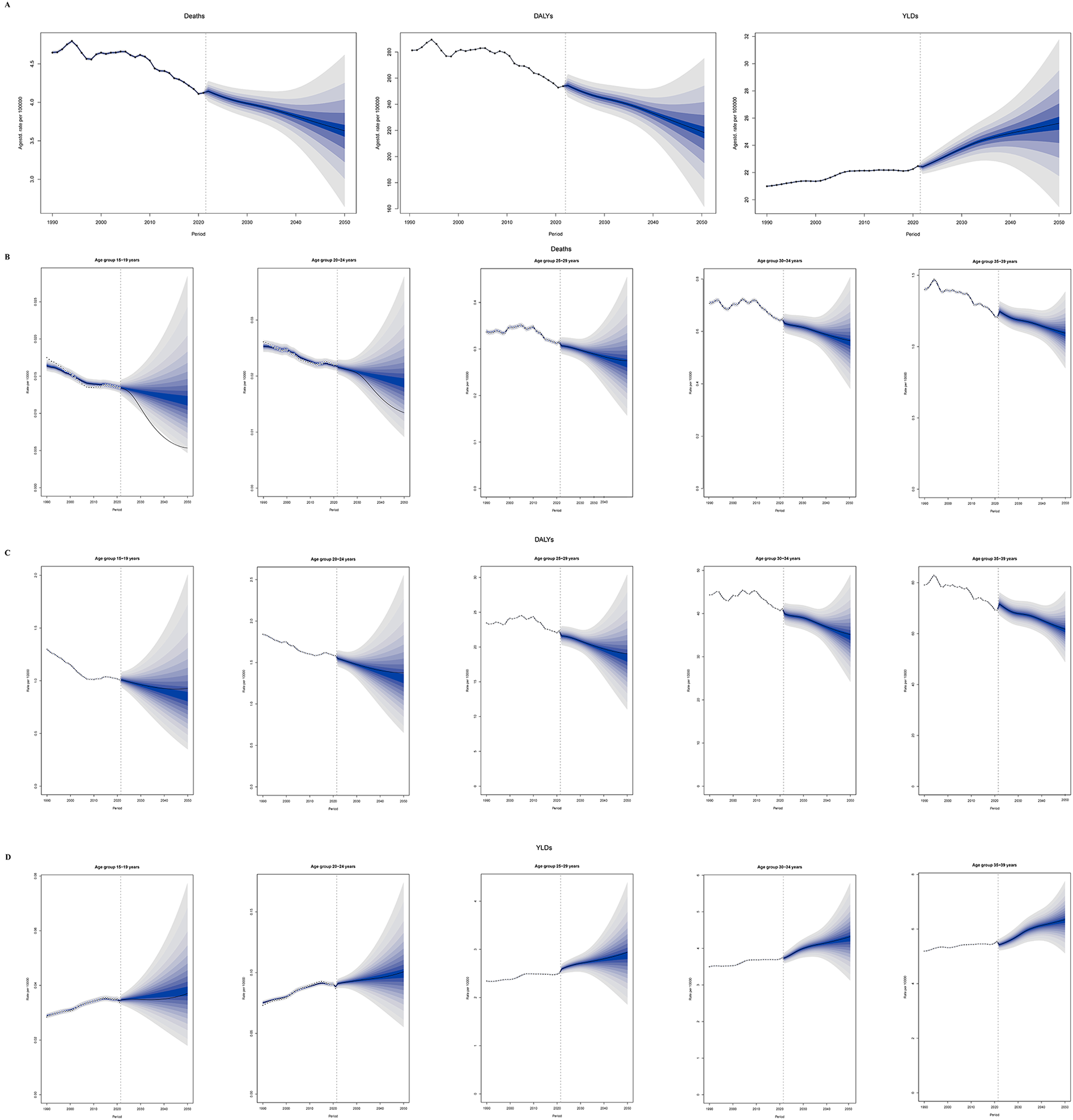 A series of line graphs depicting projections and trends from 1990 to 2050, segmented by age group. Graphs illustrate deaths, DALYs (Disability-Adjusted Life Years), and YLDs (Years Lived with Disability) with shaded confidence intervals. Panel A shows overall trends for each category. Panels B, C, and D detail specific trends for age groups 50-69, 70-89, and above 90, respectively. Graphs are marked by a vertical line indicating projections.