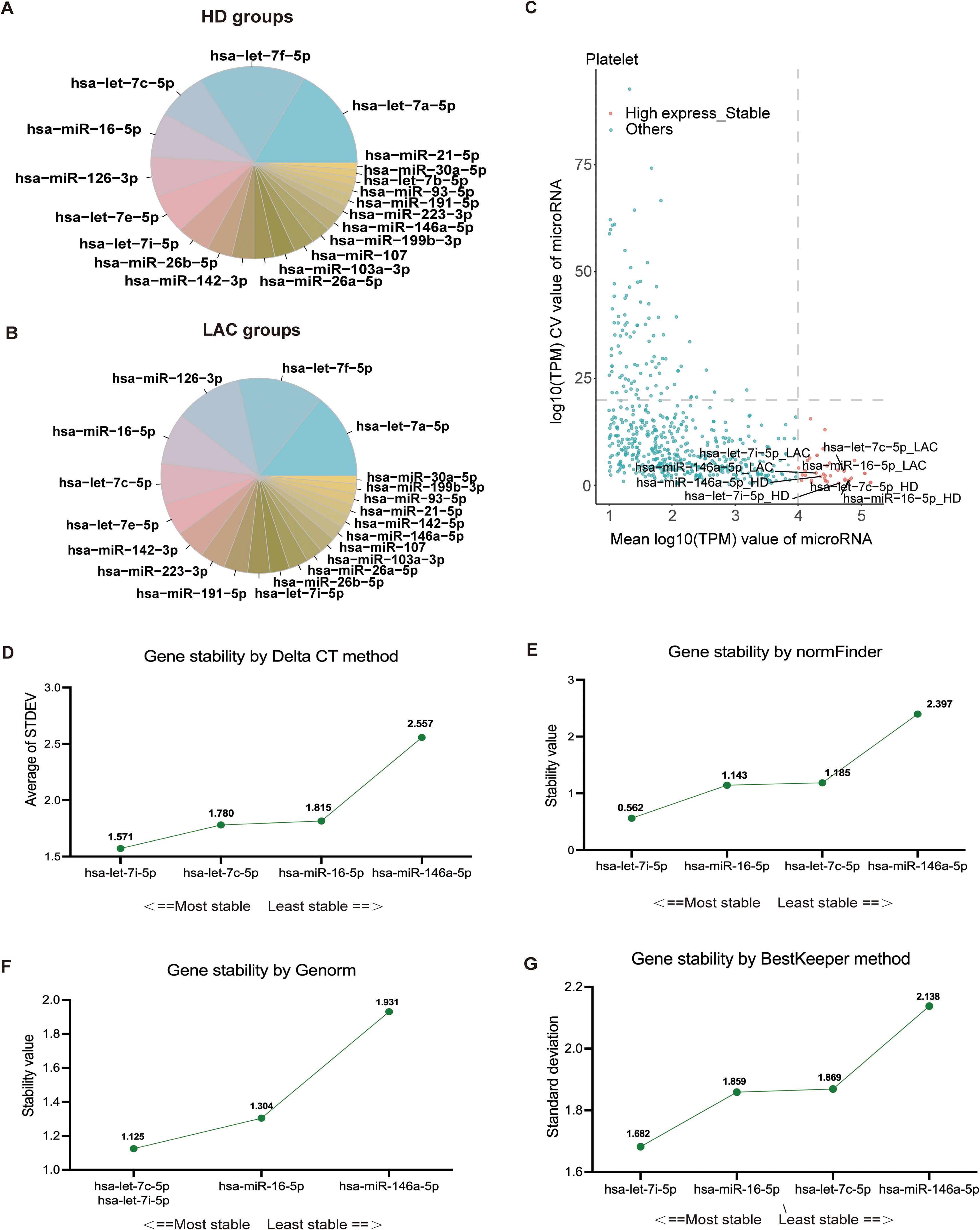 Pie charts A and B show microRNA distribution in HD and LAC groups, respectively. Scatter plot C displays microRNA expression and variability. Line charts D to G assess gene stability using Delta CT, normFinder, Genorm, and BestKeeper methods, illustrating stability rankings among various microRNAs.
