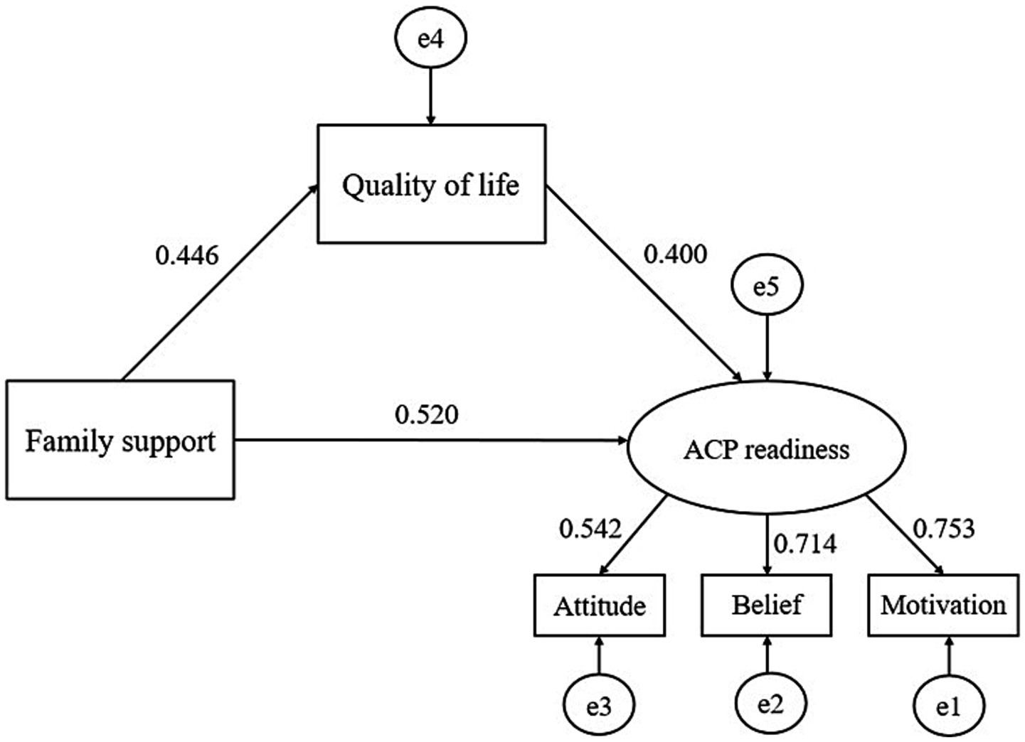 Diagram showing relationships between family support, quality of life, and ACP readiness. Arrows and values indicate influence, with family support affecting quality of life (0.446) and ACP readiness (0.520). Quality of life also impacts ACP readiness (0.400).ACP readiness is constructed by three observed variables: attitude, belief and motivation the load capacity of each factor were attitude (0.542), belief (0.714) and motivation (0.753). Error terms e1, e2, e3, e4, and e5 are connected to respective variables.
