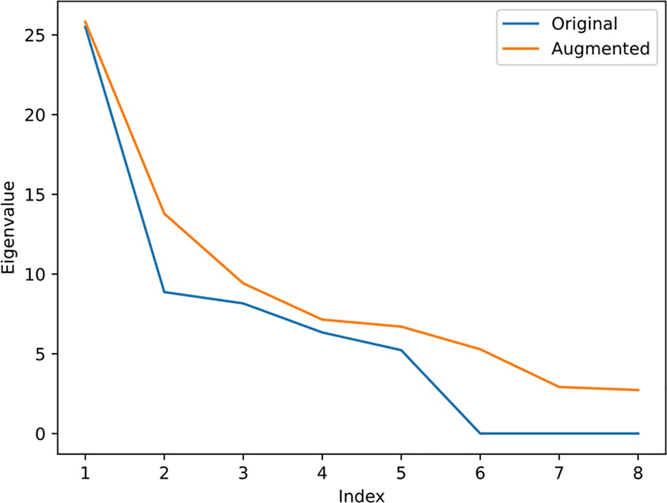 Line plot showing eigenvalues versus index. The blue line represents the original data, and the orange line represents the augmented data. Both lines start around 25, decreasing steeply and then leveling off, with the augmented line consistently higher.