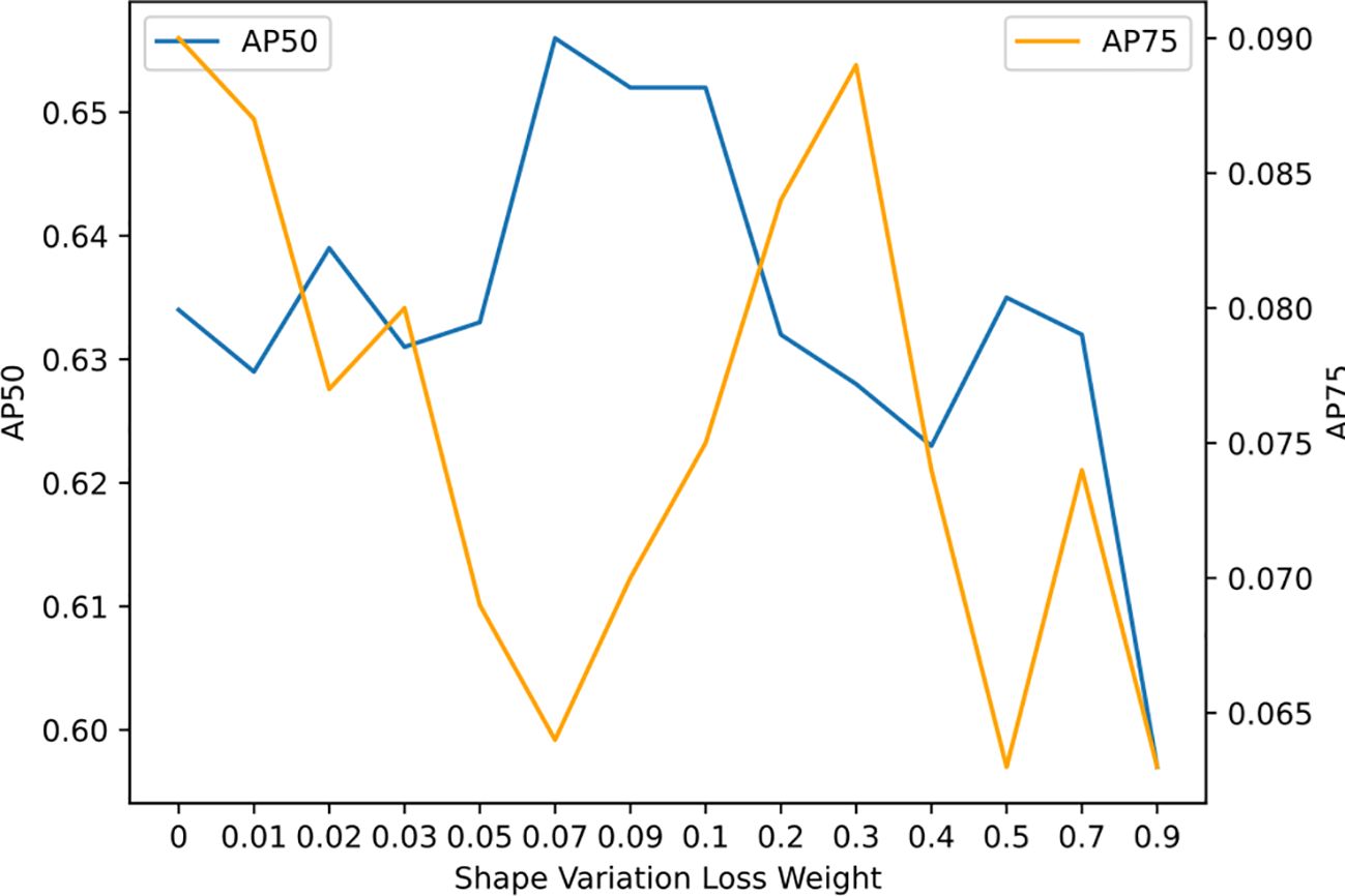 Line graph comparing AP50 and AP75 against shape variation loss weight. The blue line represents AP50, varying between 0.62 and 0.65. The orange line represents AP75, ranging from 0.060 to 0.090. Both lines fluctuate as the loss weight increases from 0 to 0.9.