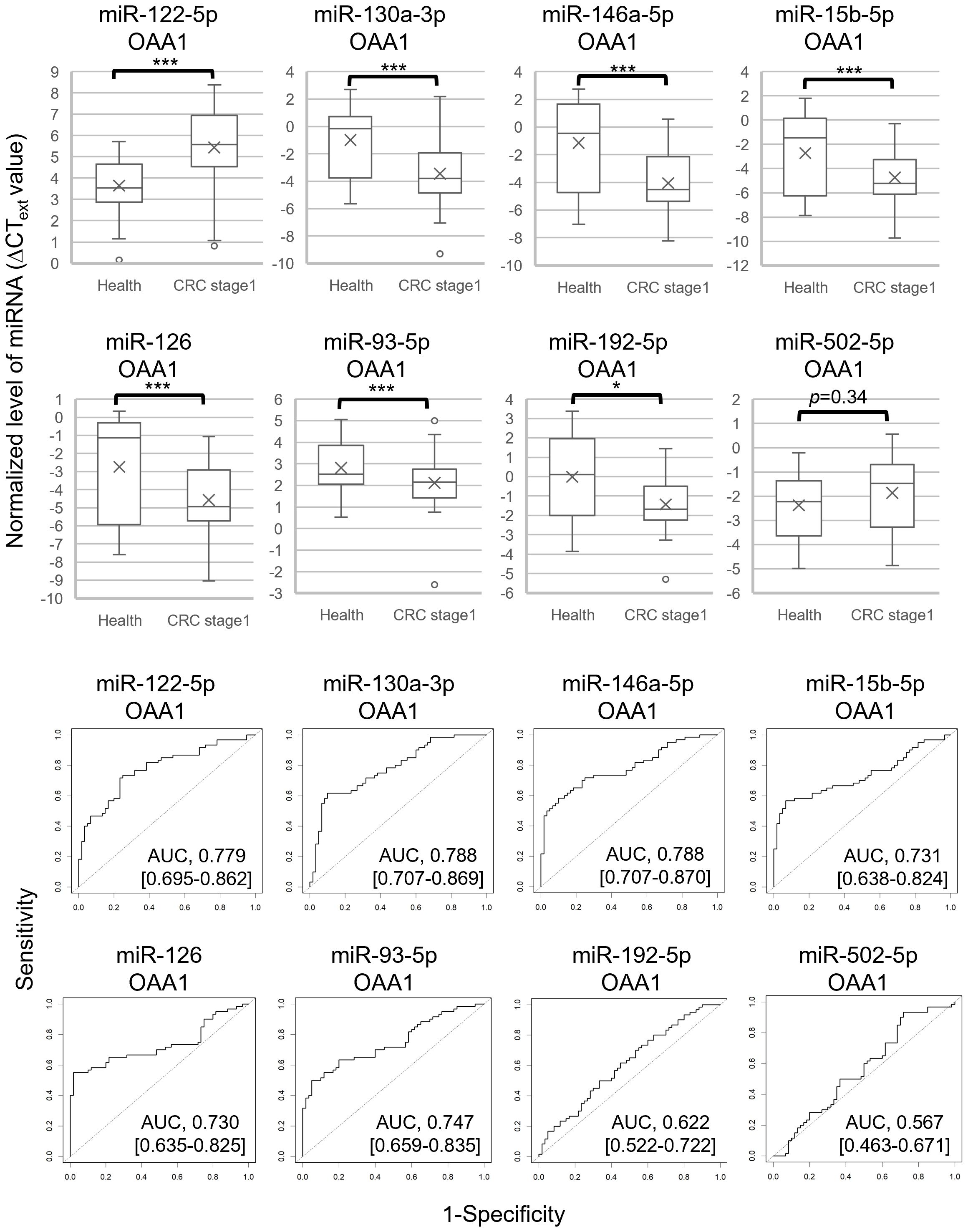Panel A shows box plots comparing the normalized levels of various miRNAs (miR-122-5p, miR-130a-3p, miR-146a-5p, miR-15b-5p, miR-126, miR-93-5p, miR-192-5p, miR-502-5p) between healthy individuals and CRC stage 1 patients. Statistically significant differences are marked with asterisks. Panel B presents ROC curves for the same miRNAs, indicating sensitivity against 1-specificity, with AUC values ranging from 0.562 to 0.788. The data indicate varying levels of diagnostic performance for each miRNA.