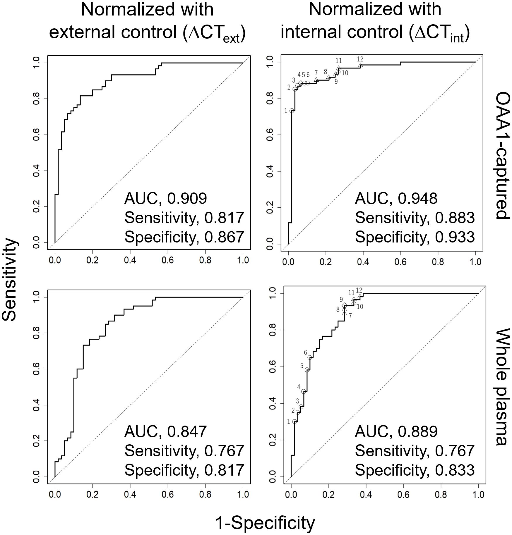 Four ROC curves compare sensitivity and specificity for different normalizations. Top-left: OAA1-captured with external control (AUC 0.909, Sensitivity 0.817, Specificity 0.867). Top-right: OAA1-captured with internal control (AUC 0.948, Sensitivity 0.883, Specificity 0.933). Bottom-left: Whole plasma with external control (AUC 0.847, Sensitivity 0.767, Specificity 0.817). Bottom-right: Whole plasma with internal control (AUC 0.889, Sensitivity 0.767, Specificity 0.833). Diagonal lines indicate random chance.