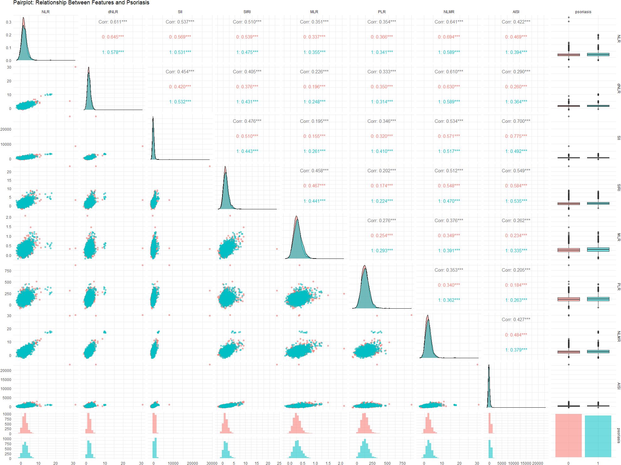 Correlation matrix with scatter plots, histograms, and boxplots showing relationships between various features and psoriasis. Individual panels display correlation coefficients. Histograms on the diagonal indicate distribution of each feature. Boxplots on the right compare feature values with psoriasis presence.