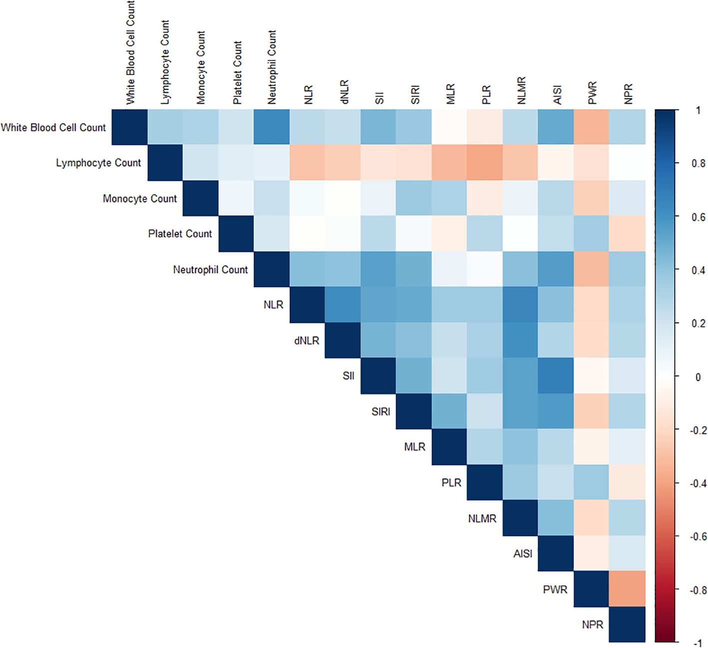 Heatmap showing the correlation matrix of various blood cell counts and ratios, including white blood cell, lymphocyte, monocyte, platelet, and neutrophil counts. The color scale ranges from blue for positive correlations to red for negative correlations.