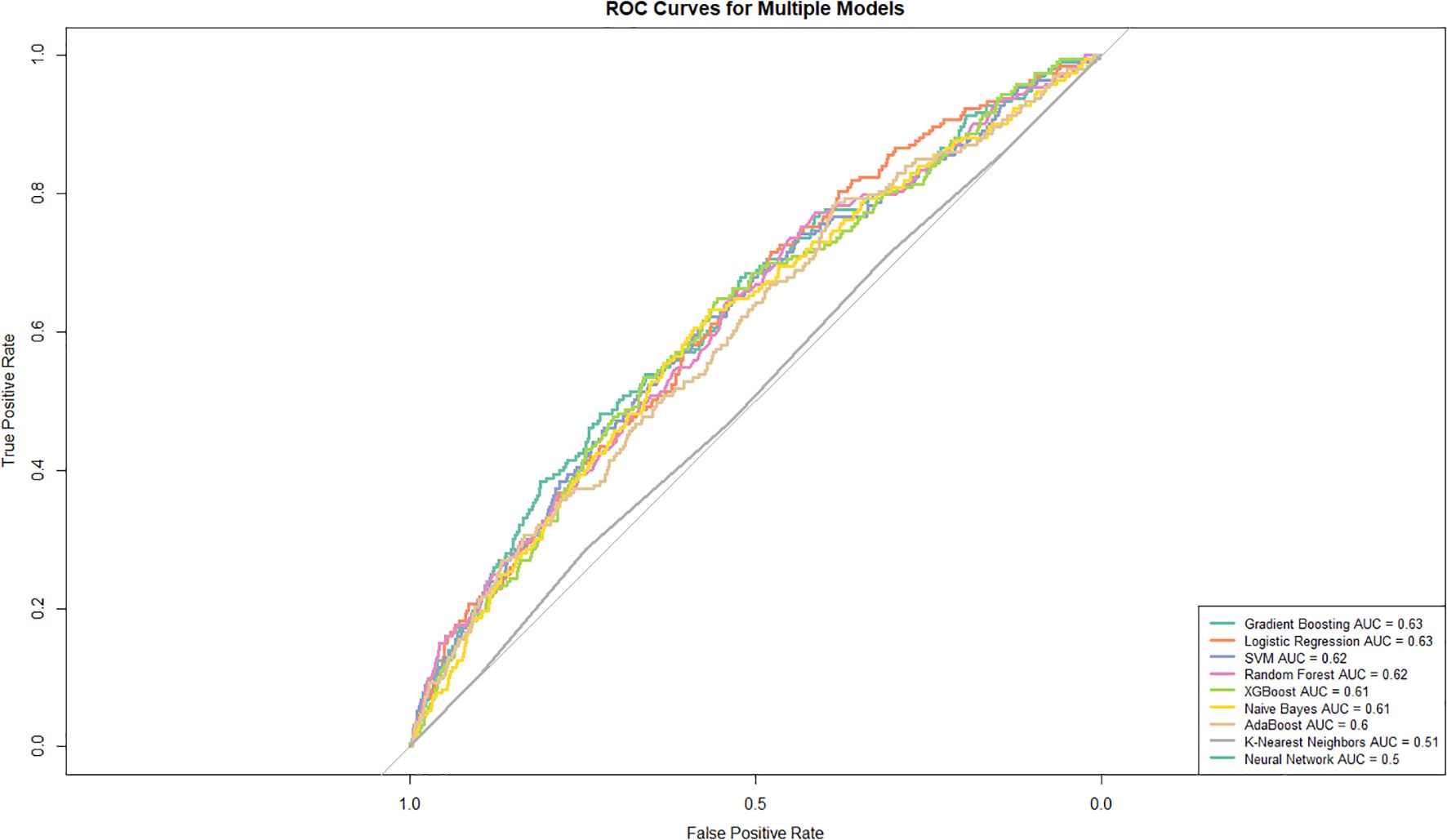 ROC curves for multiple models are displayed, comparing true positive rate versus false positive rate. Models include Gradient Boosting, Logistic Regression, SVM, Random Forest, XGBoost, Naive Bayes, AdaBoost, K-Nearest Neighbors, and Neural Network, with AUC values ranging from 0.5 to 0.63.