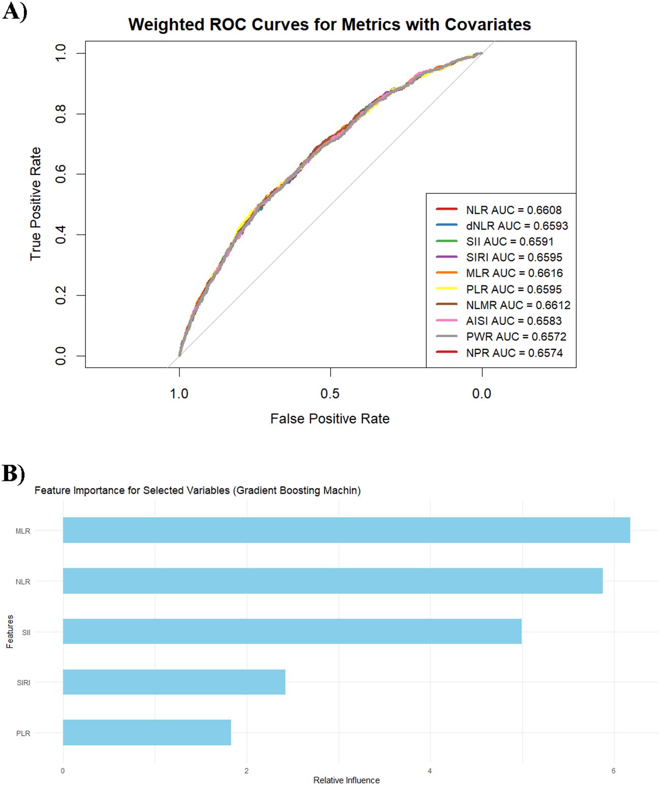 A) Graph of weighted ROC curves for metrics with covariates, showing true positive rate versus false positive rate. Includes multiple curves with AUC values ranging from 0.6574 to 0.6616. B) Bar chart of feature importance in a gradient boosting machine. Features include MLR, NLR, SII, SIRI, and PLR, with relative influence values between 0 and 4.