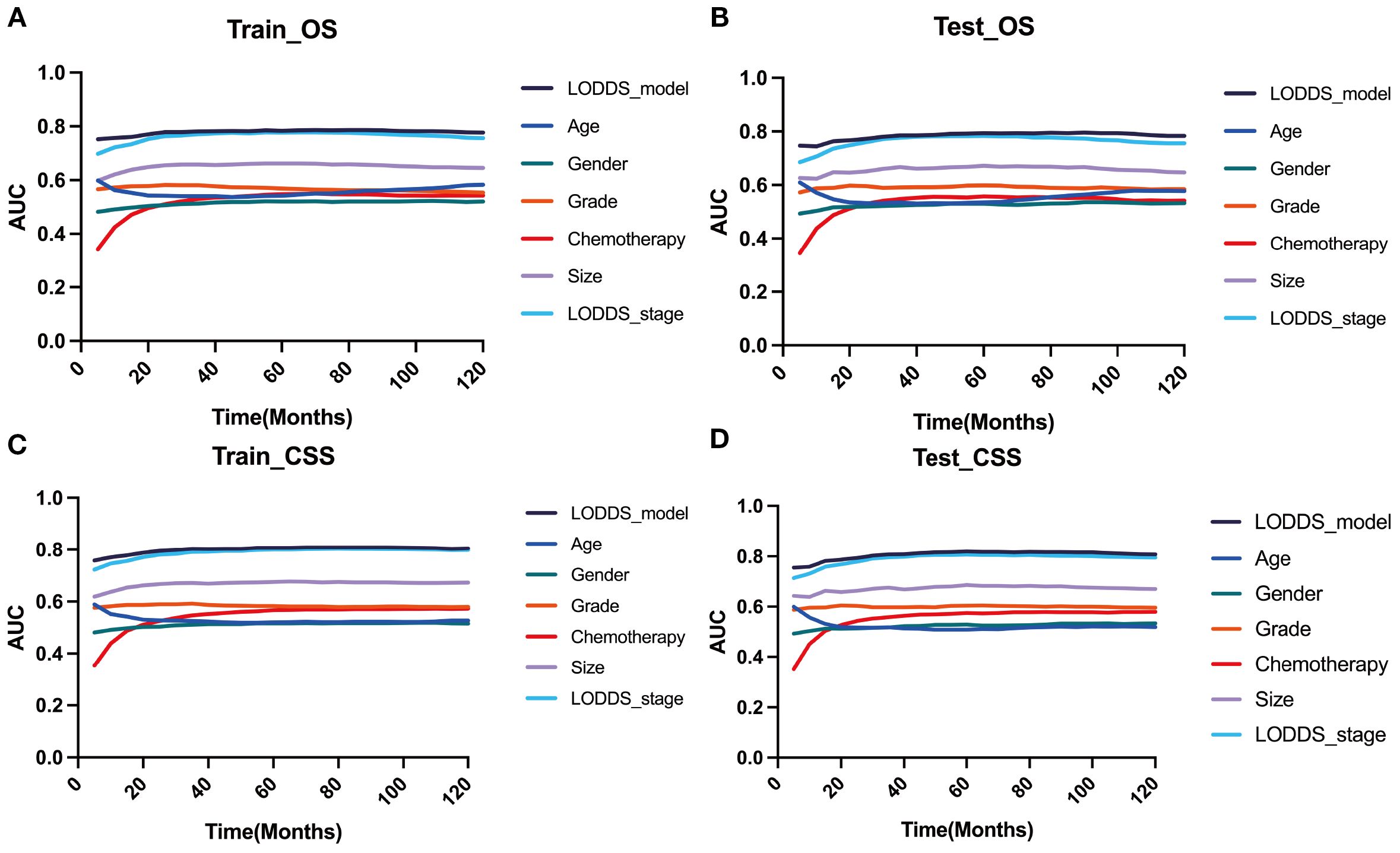 Graphs show AUC over time for different factors. Panels A (Train_OS) and B (Test_OS) display similar trends for LODDS_model, age, gender, grade, chemotherapy, size, and LODDS_stage. Panels C (Train_CSS) and D (Test_CSS) show consistent AUC trends across the same variables. Each line represents a different factor, with chemotherapy starting lower but converging with others over time. Time is in months, ranging from zero to one hundred twenty.