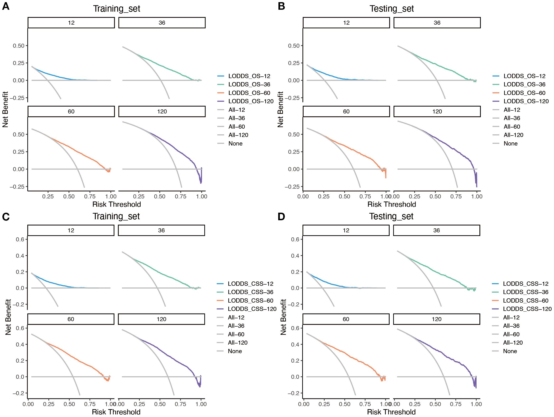 Four charts displaying net benefit versus risk threshold for different datasets and models. Panels A and C represent training sets with panels B and D as testing sets. Each panel has subplots for time points: 12, 36, 60, and 120. Lines are colored representing different model comparisons like LODDS and 'All', with gray lines for baseline comparisons.