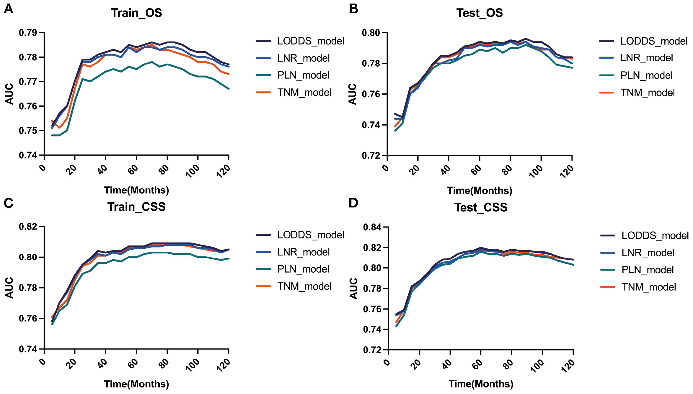 Graphs A, B, C, and D compare the performance of four models: LODDS, LNR, PLN, and TNM, over time in months, using AUC as the metric. Graph A shows Train_OS, B depicts Test_OS, C presents Train_CSS, and D illustrates Test_CSS. Each graph shows trends of increasing AUC over time, with slight variations among models.