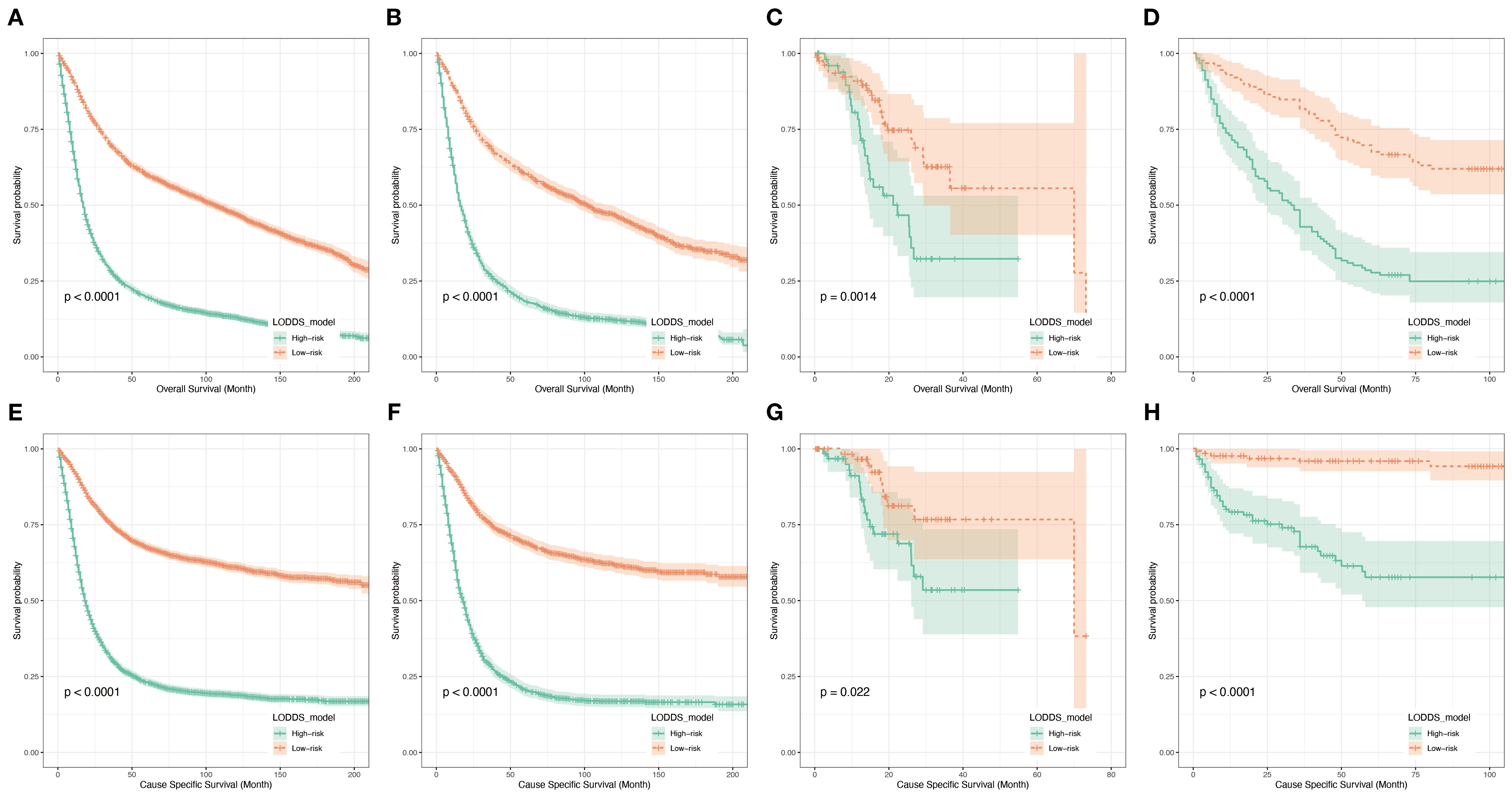 Graphs A to H show survival probability analyses comparing high-risk and low-risk groups using the LODDS model. Each graph has survival probability on the y-axis and time in months on the x-axis. Significant p-values are noted in each graph, indicating a strong difference between groups. Panels A, B, E, and F cover data up to 200 months, while C, D, G, and H show shorter time spans. Orange represents high-risk and green low-risk, with shaded areas for confidence intervals.