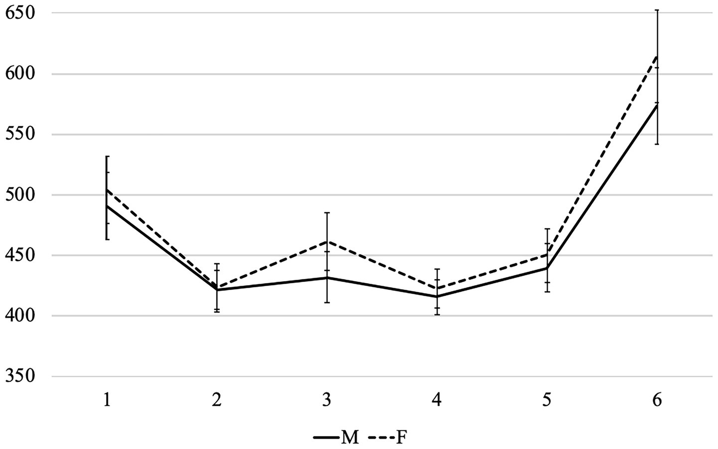 Line graph showing two sets of data points marked with error bars over six regions (words). The solid line represents masculine agreement and the dashed line represents feminine agreement. The y-axis ranges from 350 to 650 ms. The dashed line is above the solid one all regions except 2.