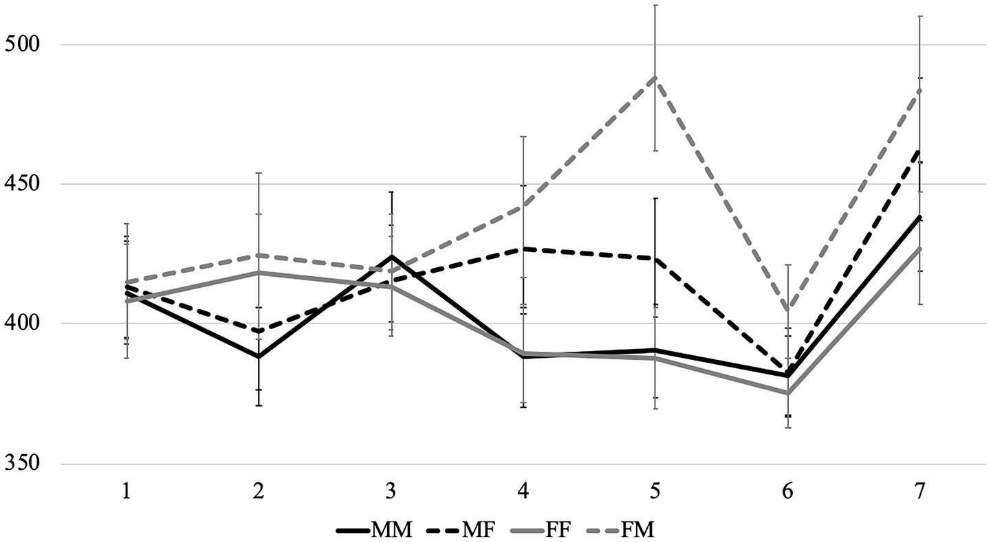 Line graph showing four sets of data points across 7 regions (words): MM condition (solid black line), MF condition (dashed black line), FF condition (solid grey line), FM condition (dashed grey line). All lines fluctuate between values of 350 and 500 ms, showing variations with peaks and dips. Error bars are present, indicating data variability.