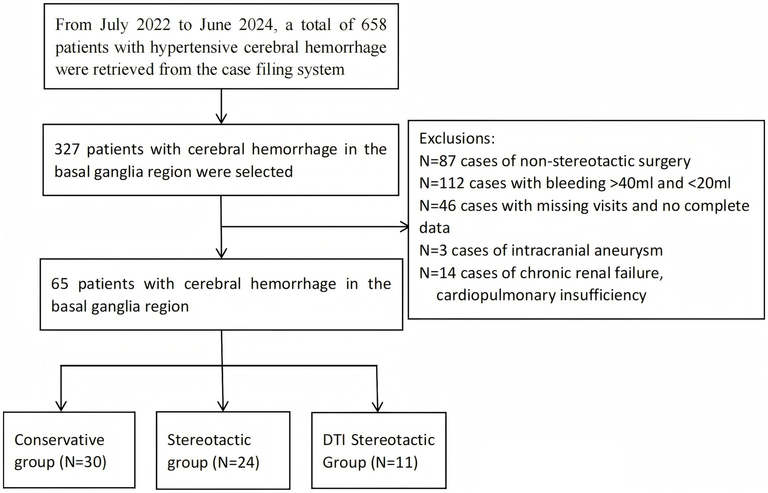 Flowchart illustrating patient selection for a study on hypertensive cerebral hemorrhage from July 2022 to June 2024. Out of 658 patients, 327 with hemorrhage in the basal ganglia were selected. After exclusions for various reasons, 65 patients remained. These were divided into three groups: Conservative (30 patients), Stereotactic (24 patients), and DTI Stereotactic (11 patients).